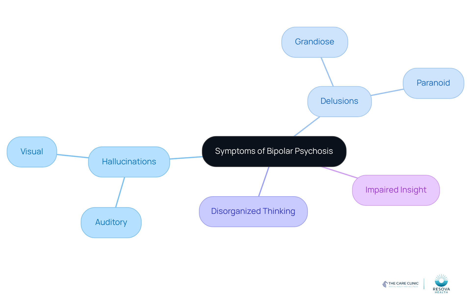 The central node represents the overall topic, while the branches show the main symptoms. Each sub-branch provides more detail about specific types or examples of those symptoms, helping you see how they relate to each other. The central node represents the overall topic, while the branches show the main symptoms. Each sub-branch provides more detail about specific types or examples of those symptoms, helping you see how they relate to each other.