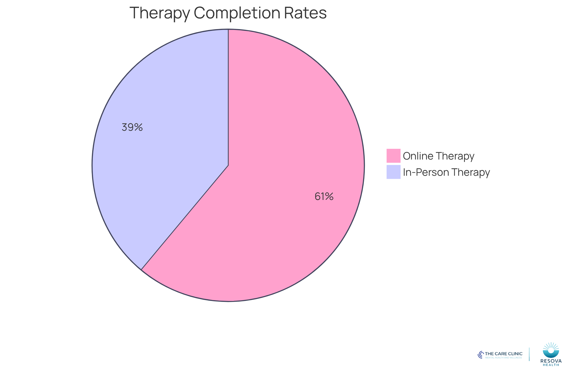 This chart shows how many clients completed their therapy sessions. The larger slice represents online therapy, which has a higher completion rate, while the smaller slice represents in-person therapy. This chart shows how many clients completed their therapy sessions. The larger slice represents online therapy, which has a higher completion rate, while the smaller slice represents in-person therapy.