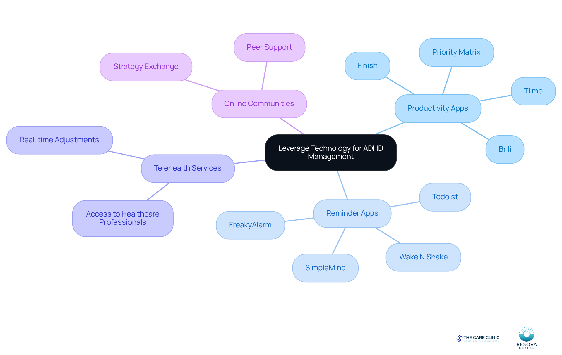 The central node represents the main theme of using technology for ADHD management. Each branch shows a category of tools, and the sub-branches list specific apps or strategies that help manage ADHD symptoms. The central node represents the main theme of using technology for ADHD management. Each branch shows a category of tools, and the sub-branches list specific apps or strategies that help manage ADHD symptoms.