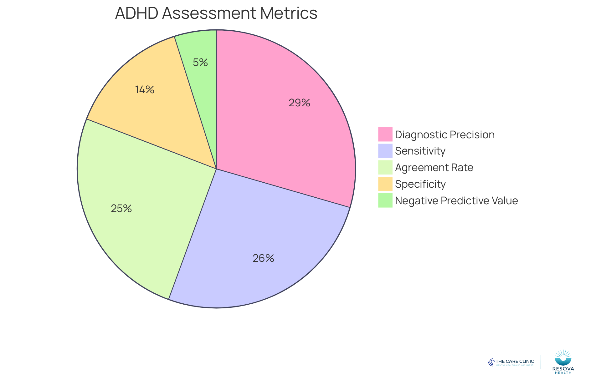 Each slice of the pie represents a different metric related to ADHD test performance. The larger the slice, the more significant the metric's contribution to understanding the test's reliability.