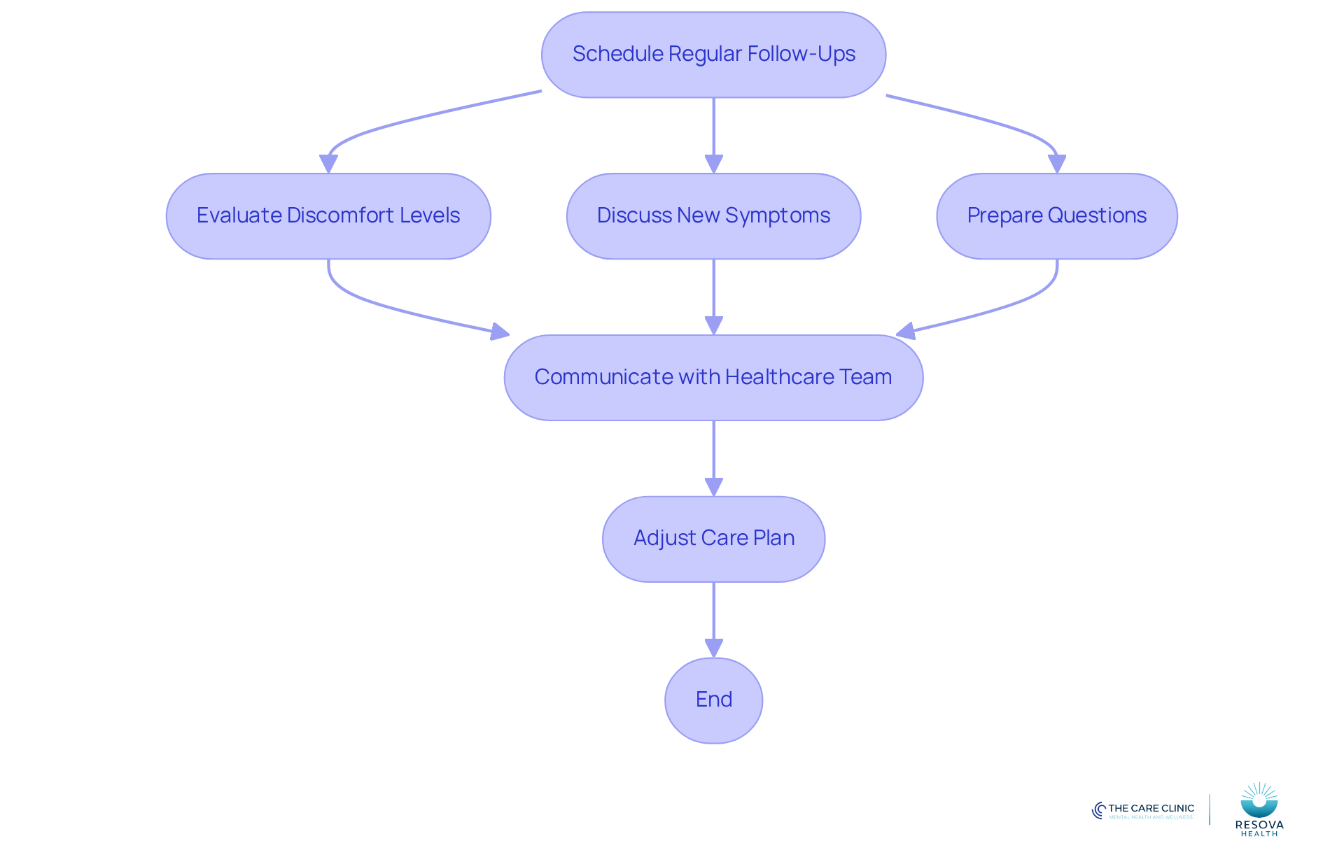 Follow the arrows to see how to manage your discomfort through regular check-ups. Each step helps you prepare and communicate better with your healthcare providers.