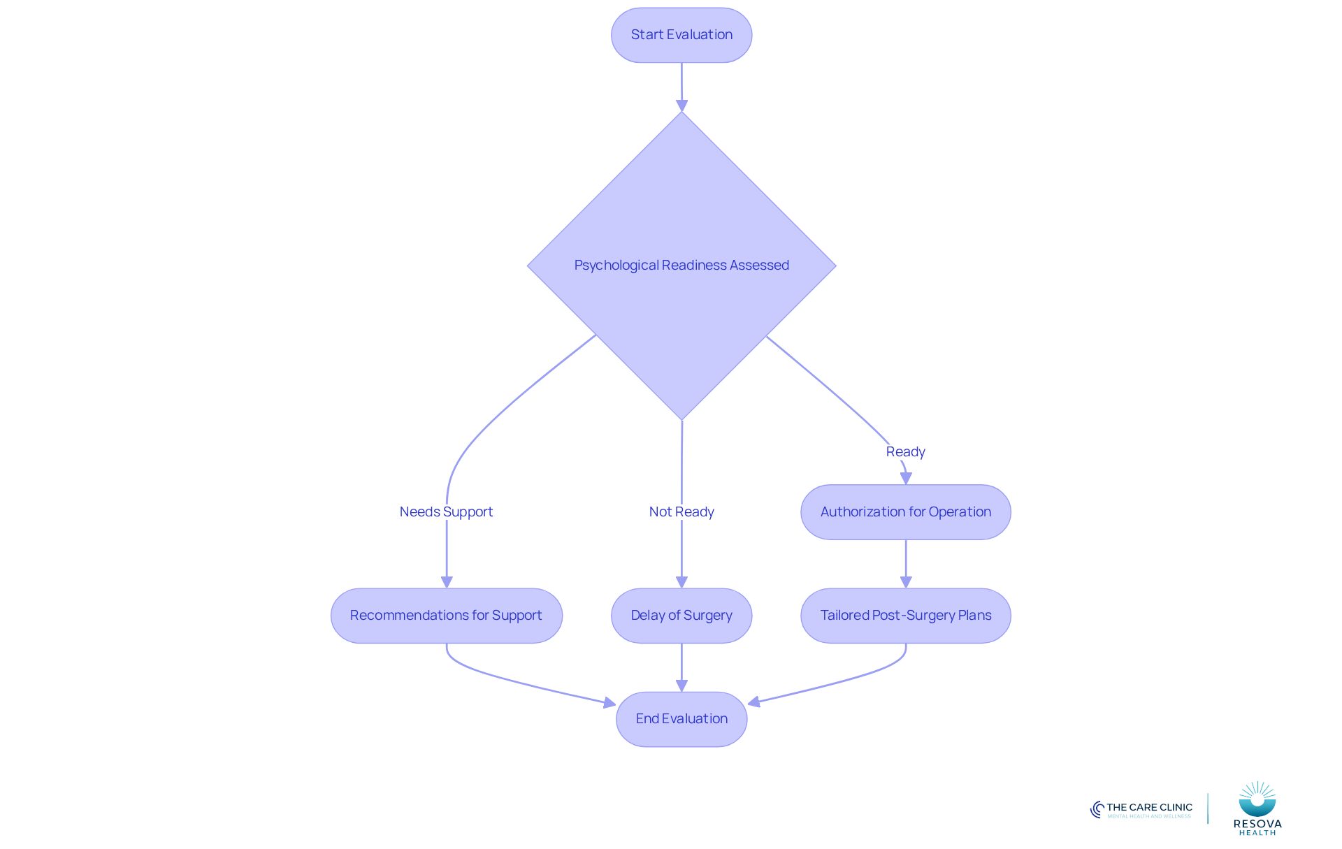 This flowchart shows the possible paths candidates may take based on their psychosocial evaluation results. Each box represents a different outcome, guiding candidates through what to expect in their journey toward surgery. This flowchart shows the possible paths candidates may take based on their psychosocial evaluation results. Each box represents a different outcome, guiding candidates through what to expect in their journey toward surgery.