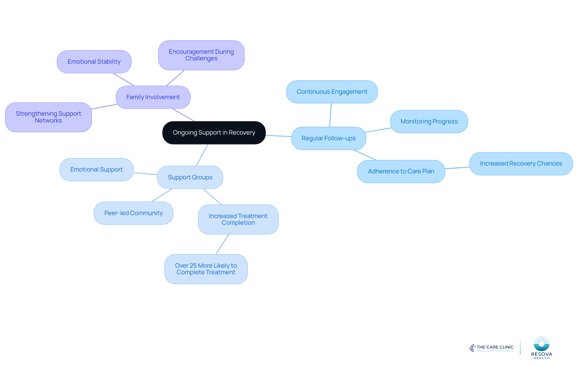 The central node represents the overall theme of support in recovery, while the branches show the three main components that contribute to successful recovery. Each sub-branch highlights specific aspects of these components.