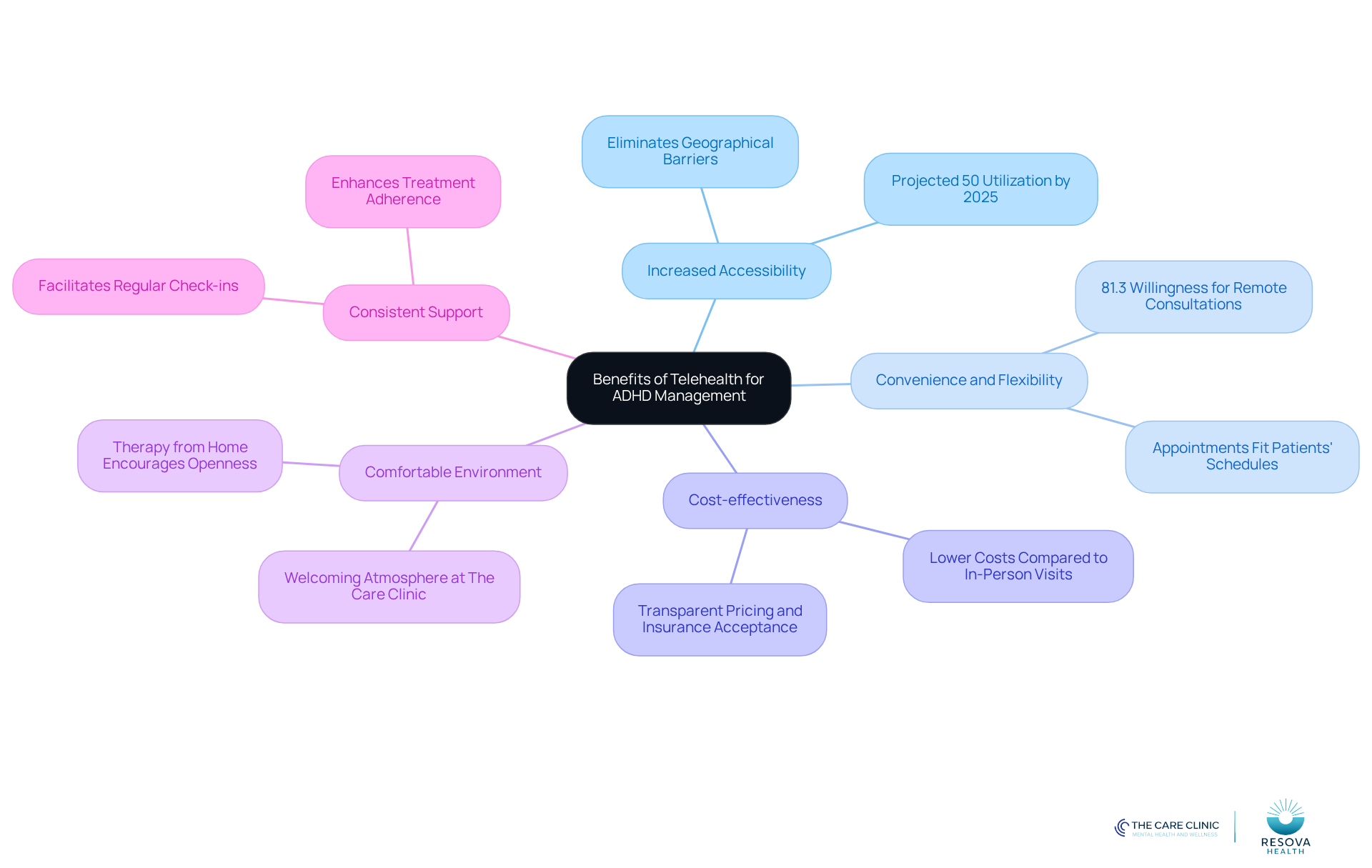 The central node represents the overall theme of telehealth for ADHD. Each branch highlights a specific benefit, with sub-points providing additional details or statistics. This layout helps you quickly grasp the advantages of telehealth in managing ADHD.