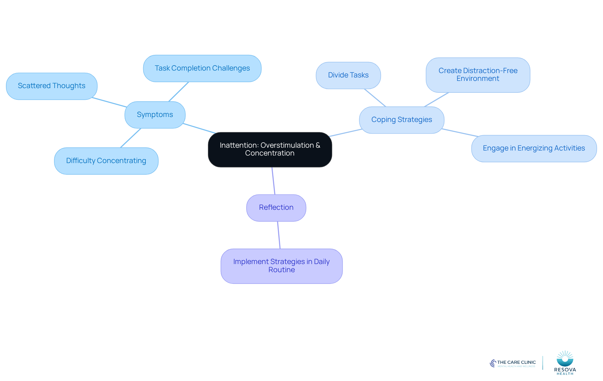The central node represents the main topic, while branches show symptoms and strategies. Each color-coded branch helps you easily identify related ideas and how they connect to the overall theme.