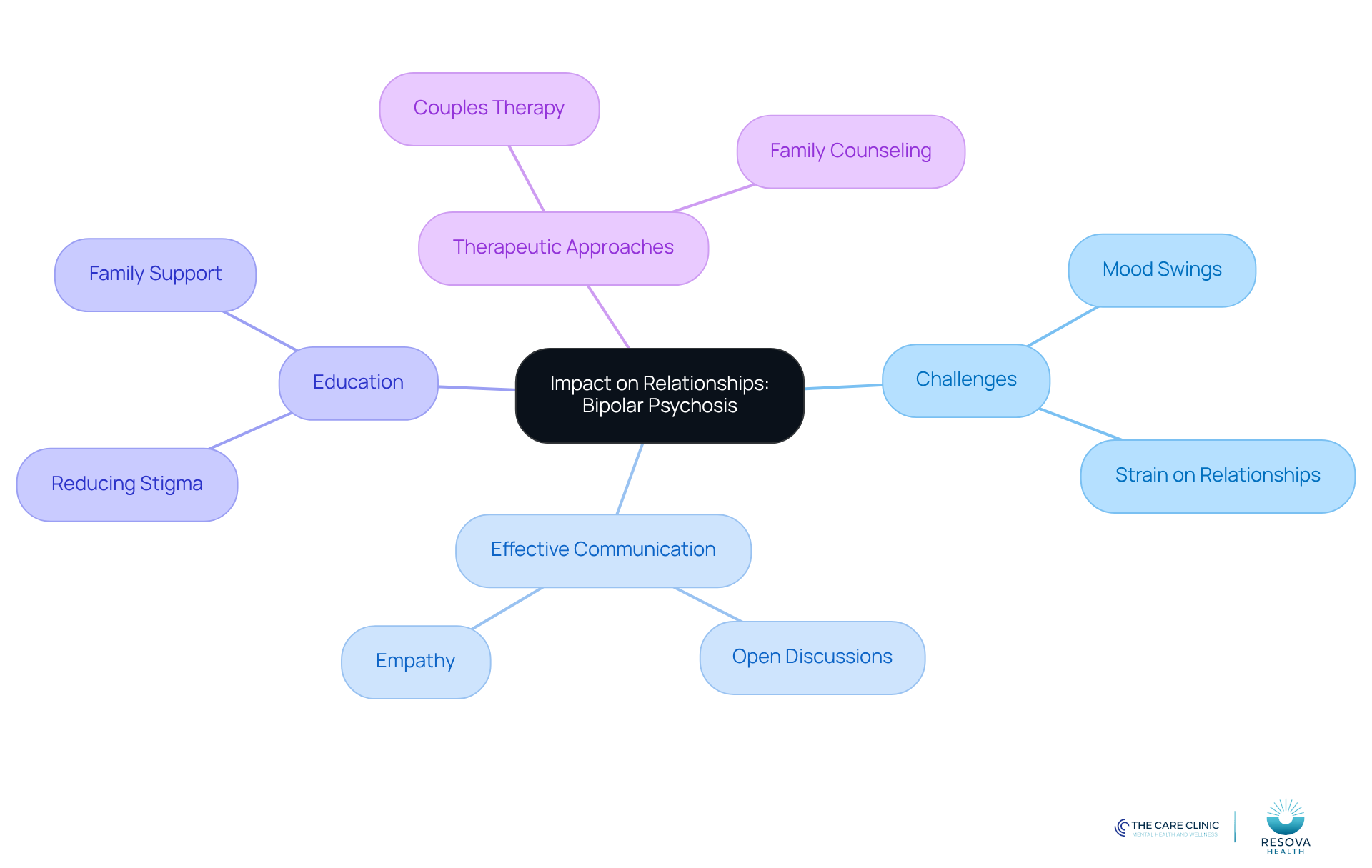 The central node represents the overall impact on relationships, while branches show the challenges and strategies for improving understanding and support. Each color-coded branch helps you see how different aspects connect to enhance relationships affected by bipolar psychosis. The central node represents the overall impact on relationships, while branches show the challenges and strategies for improving understanding and support. Each color-coded branch helps you see how different aspects connect to enhance relationships affected by bipolar psychosis.