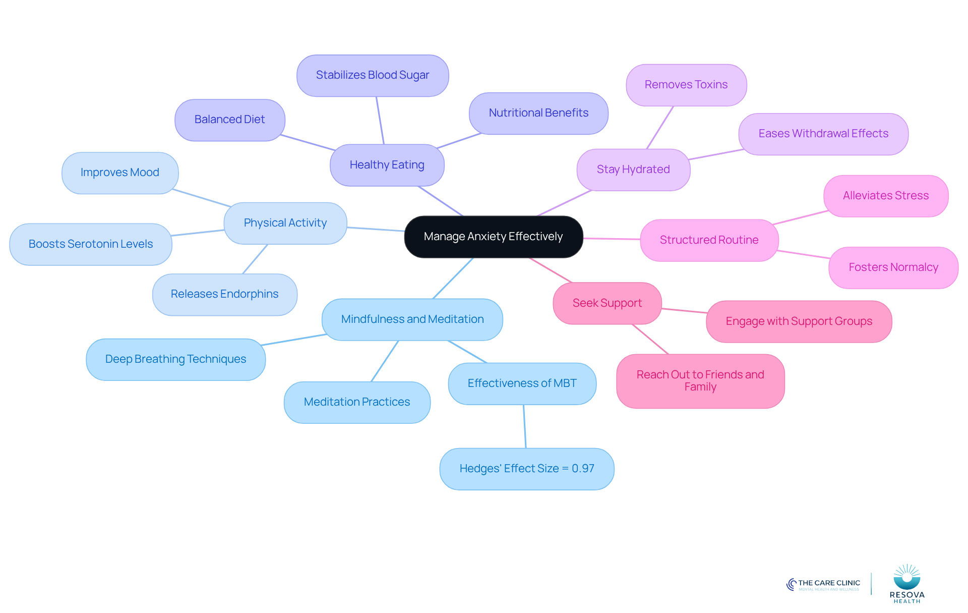 The center shows the main goal of managing anxiety, and each branch represents a different strategy. Follow the branches to see specific actions you can take to help reduce anxiety during challenging times.