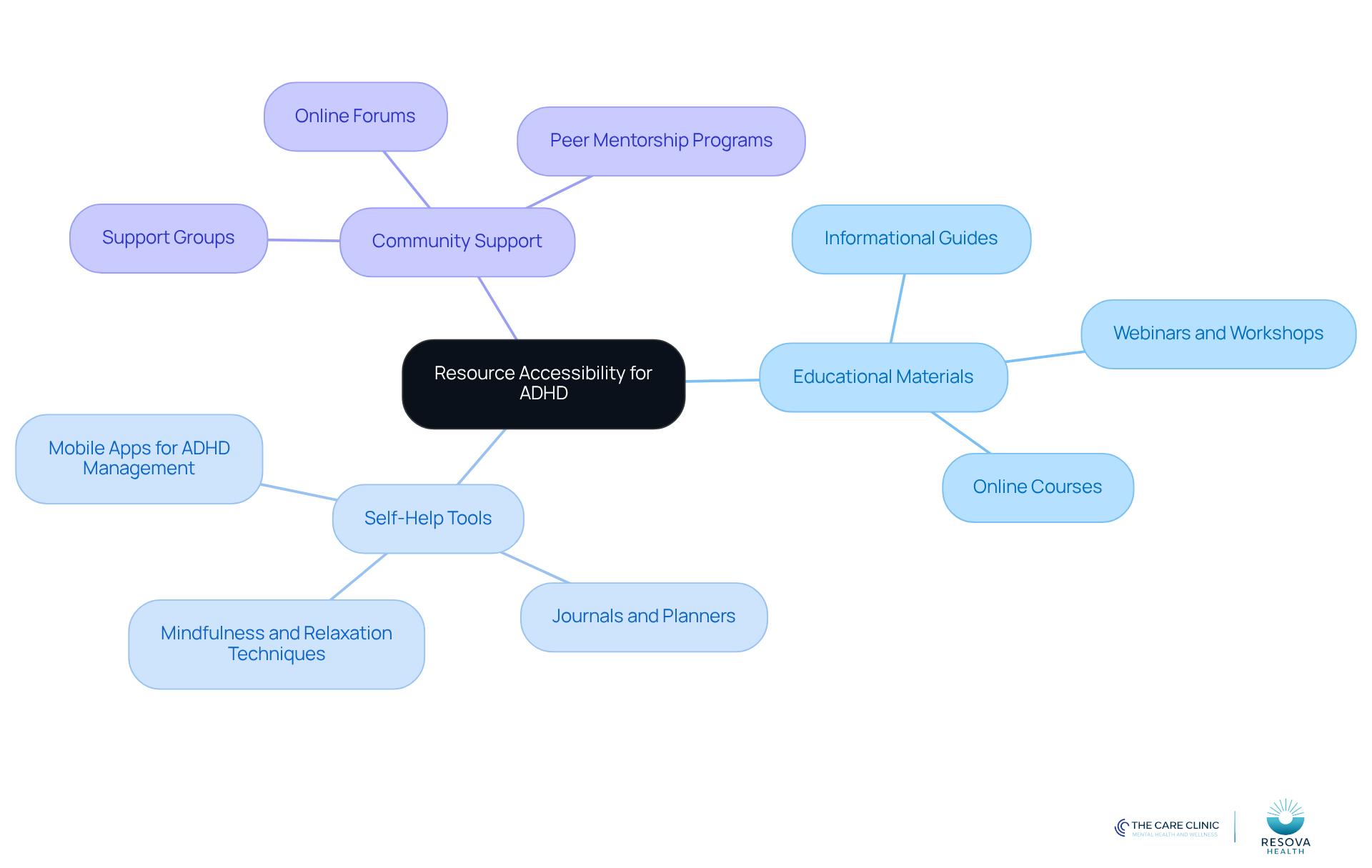 The central node represents the main theme of accessibility, while the branches show different types of resources available. Each sub-branch provides specific examples or strategies, helping you understand how to navigate ADHD support.