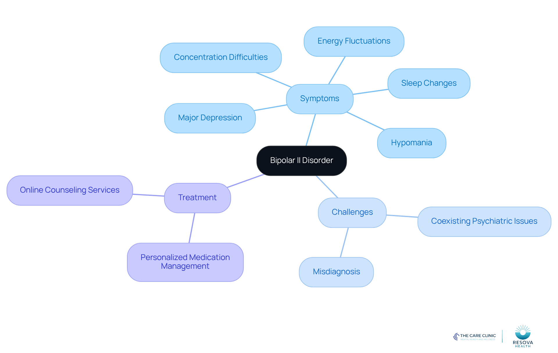 The central node represents Bipolar II Disorder, with branches showing symptoms, challenges, and treatment options. Each branch helps you see how different aspects of the disorder are connected. The central node represents Bipolar II Disorder, with branches showing symptoms, challenges, and treatment options. Each branch helps you see how different aspects of the disorder are connected.