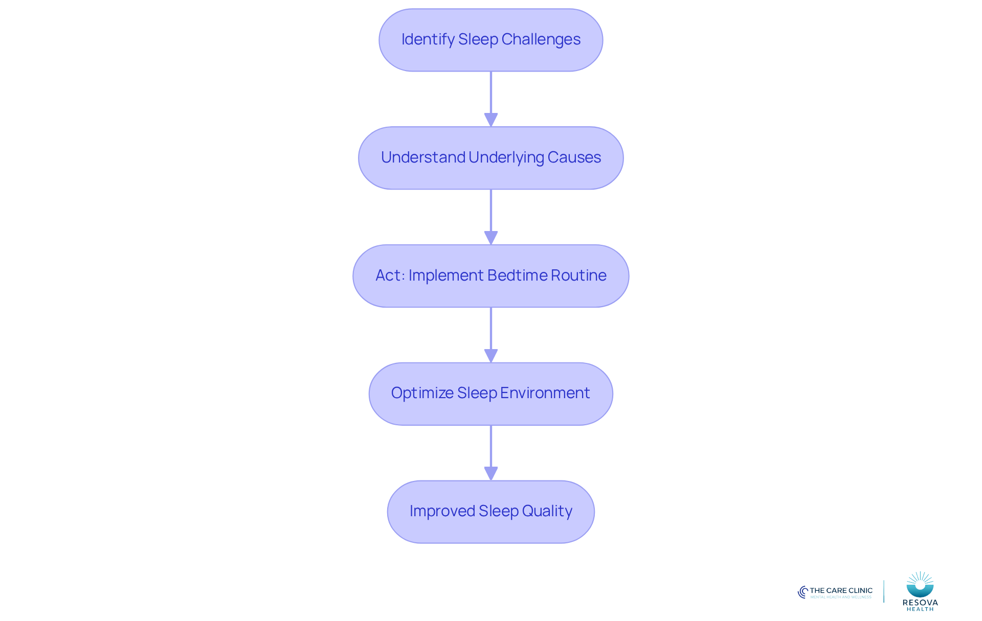 Each box represents a step in the process of improving sleep quality for individuals with ADHD. Follow the arrows to see how to move from identifying challenges to taking action.