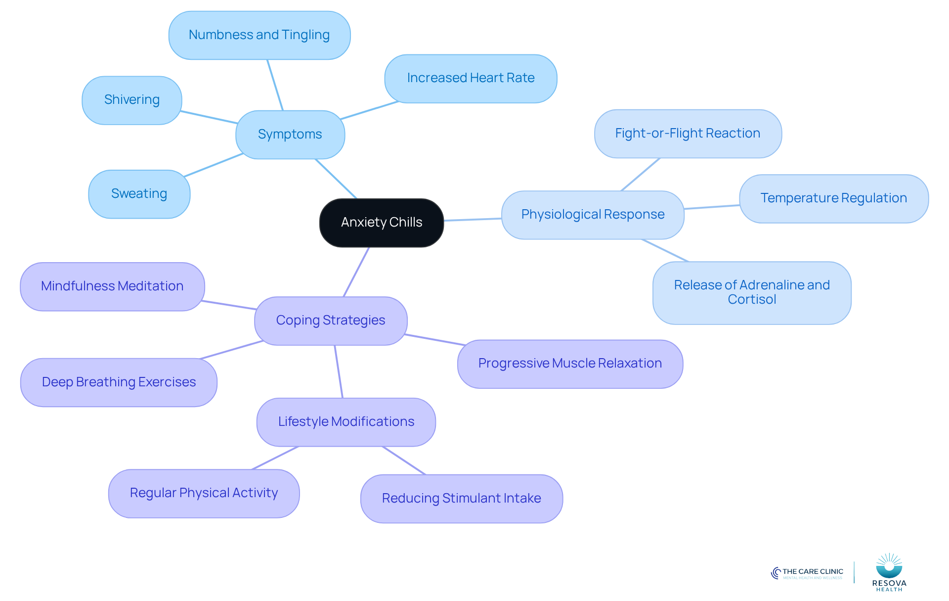 The central node represents anxiety chills, with branches showing symptoms, physiological responses, and coping strategies. Each branch helps you see how these elements relate to the main topic. The central node represents anxiety chills, with branches showing symptoms, physiological responses, and coping strategies. Each branch helps you see how these elements relate to the main topic.