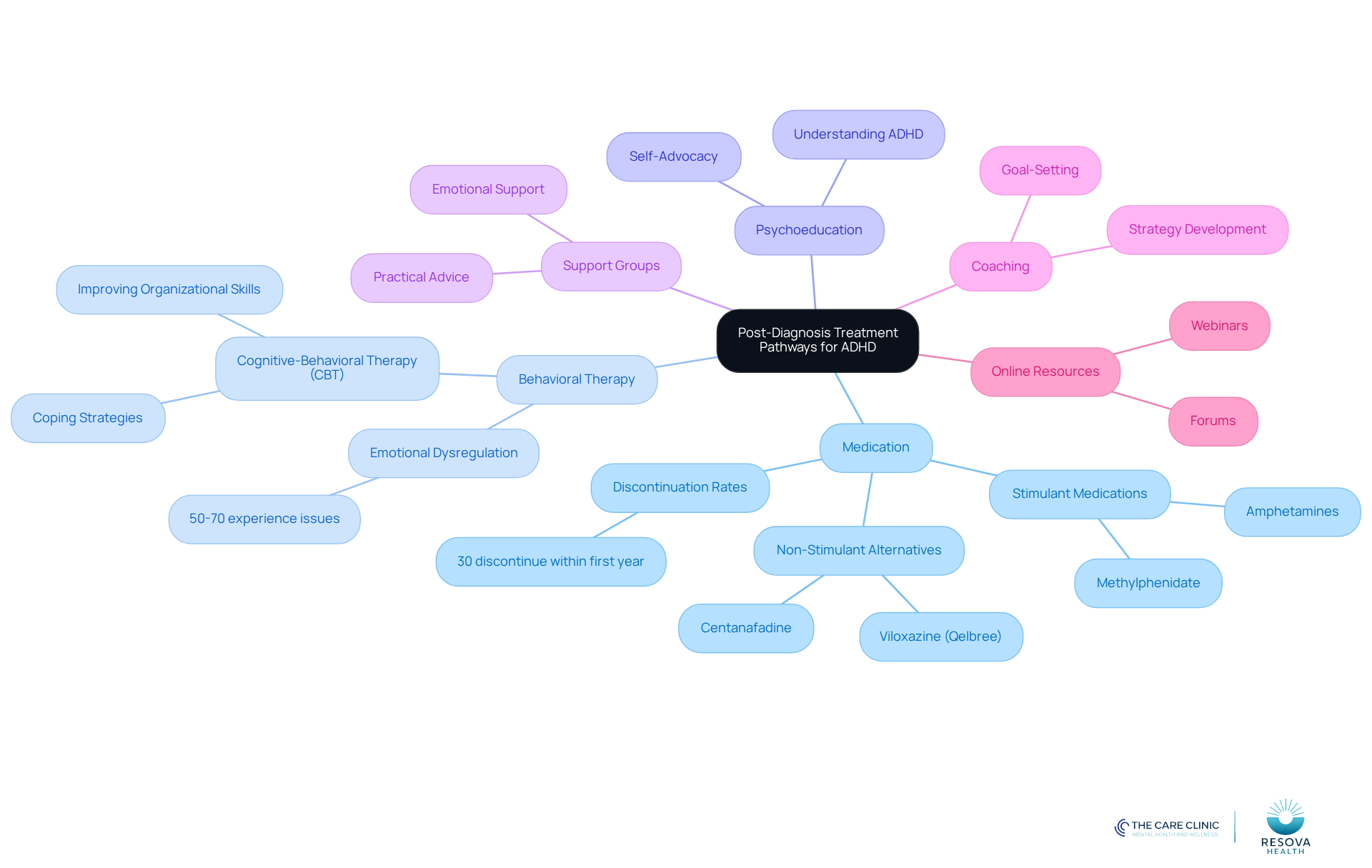 The central node represents the overall theme of treatment pathways. Each branch shows a different approach to managing ADHD, with sub-branches providing more details about each option. This layout helps you see all the available support resources at a glance.
