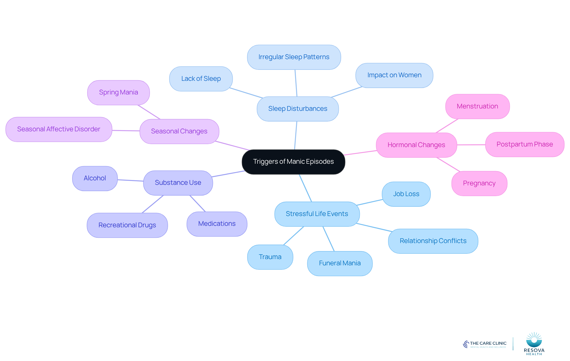The central node represents the main topic, while the branches show different triggers. Each color-coded branch helps you see how various factors can lead to manic episodes, making it easier to identify and understand them. The central node represents the main topic, while the branches show different triggers. Each color-coded branch helps you see how various factors can lead to manic episodes, making it easier to identify and understand them.