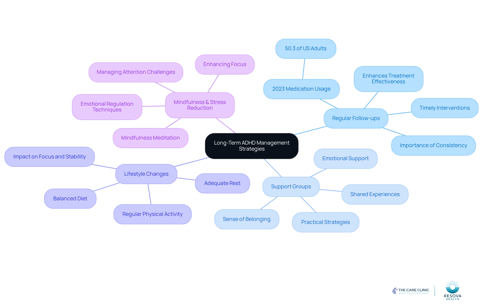 The center represents the overall goal of managing ADHD long-term. Each branch shows a different strategy, and the sub-branches provide details on why these strategies are important and how they can help.