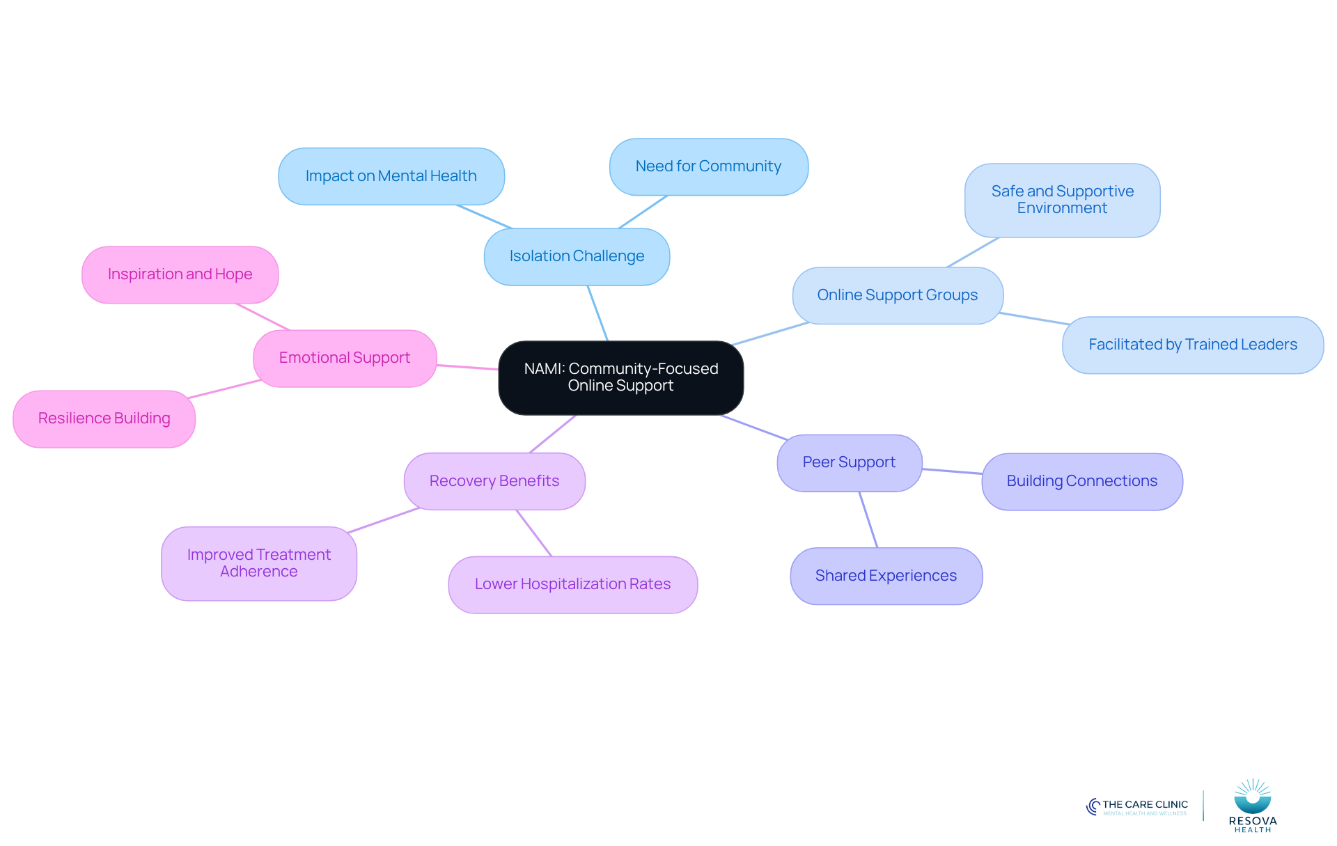 The central node represents NAMI's initiative, while branches illustrate the various benefits and components of their online support groups. Each branch connects to important aspects of how these groups help individuals with bipolar disorder. The central node represents NAMI's initiative, while branches illustrate the various benefits and components of their online support groups. Each branch connects to important aspects of how these groups help individuals with bipolar disorder.