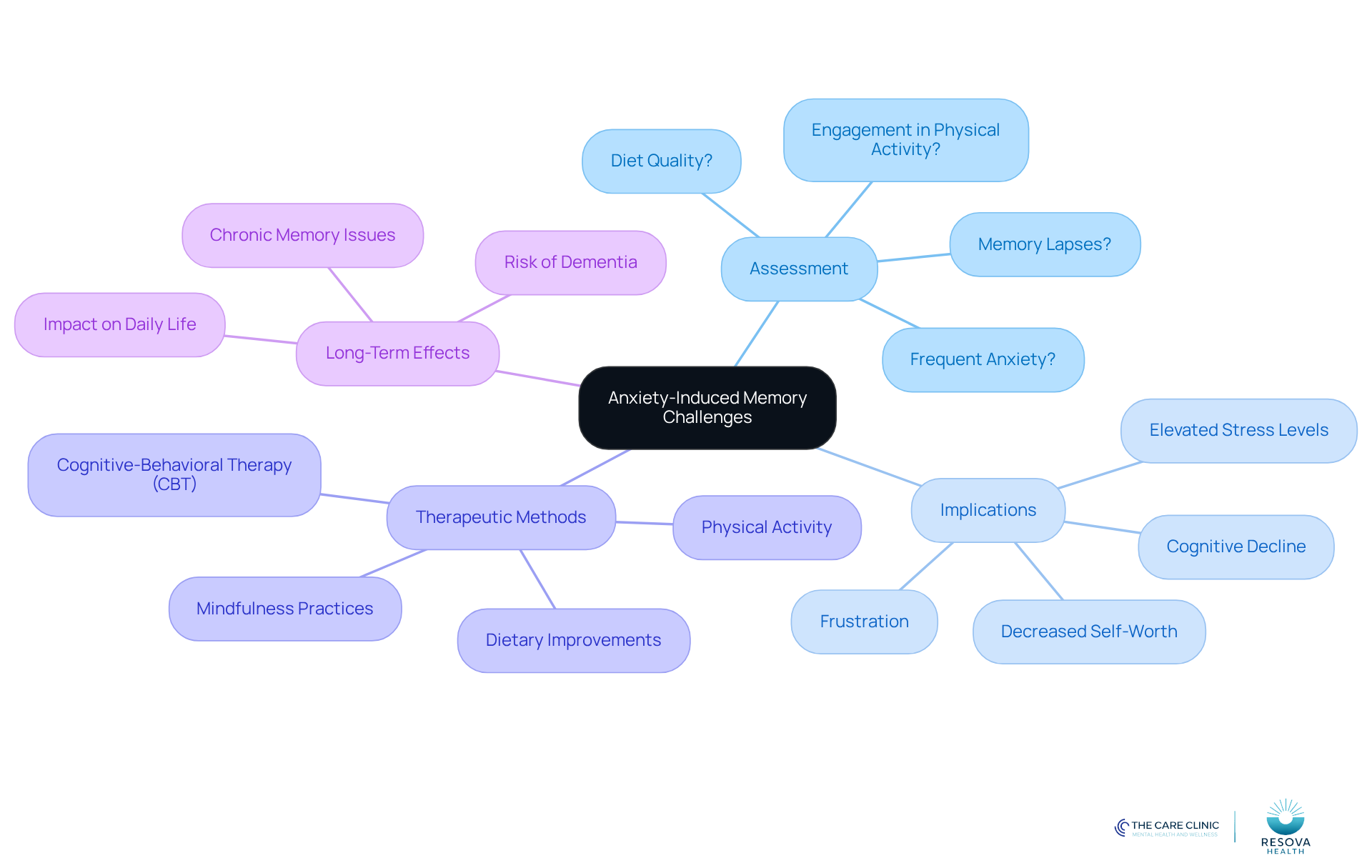 The central node represents the main topic, while branches show related areas of concern and strategies. Each color-coded branch helps you see how different aspects of anxiety and memory are interconnected.