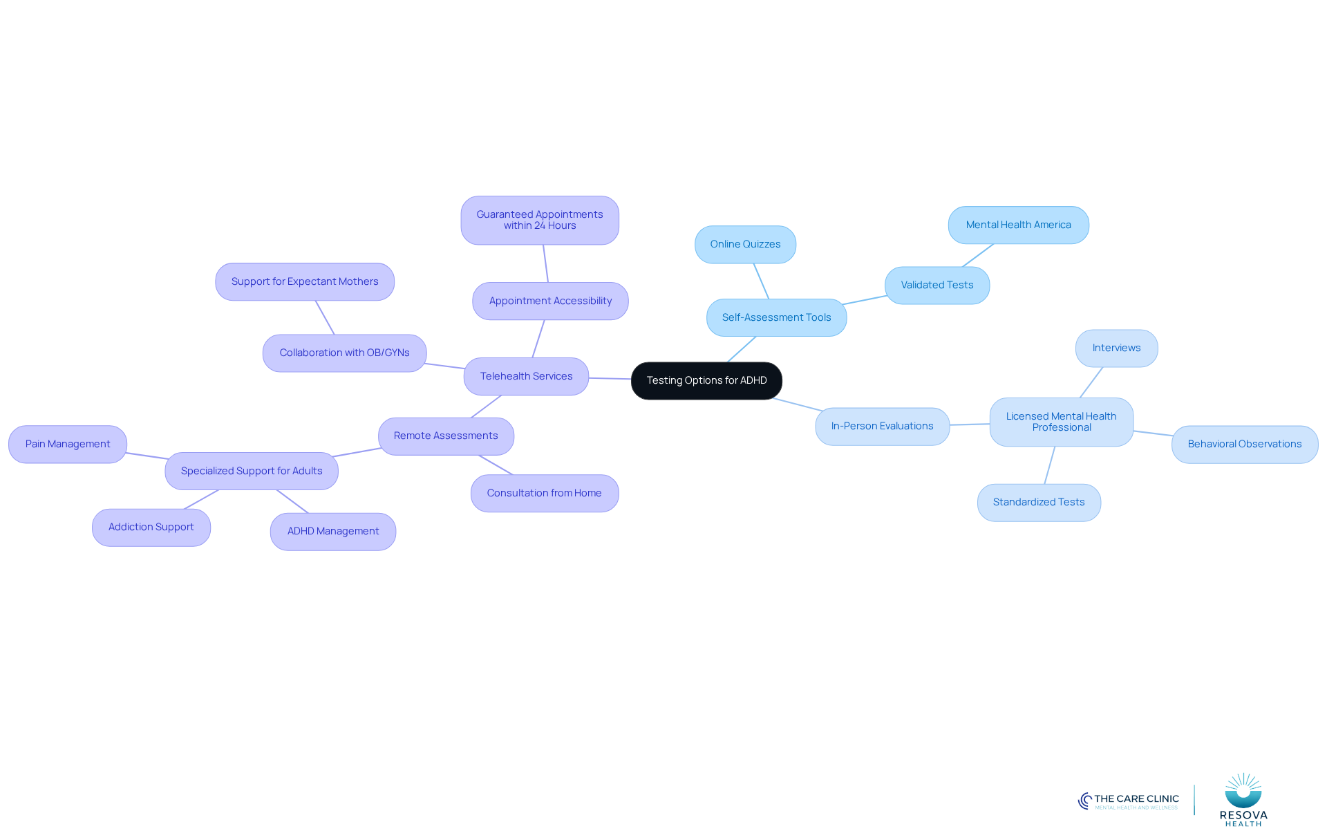 The center represents the main topic of testing for ADHD. Each branch shows a different method, and the sub-branches provide more details about what each method entails. This helps you understand the various ways to explore ADHD testing.