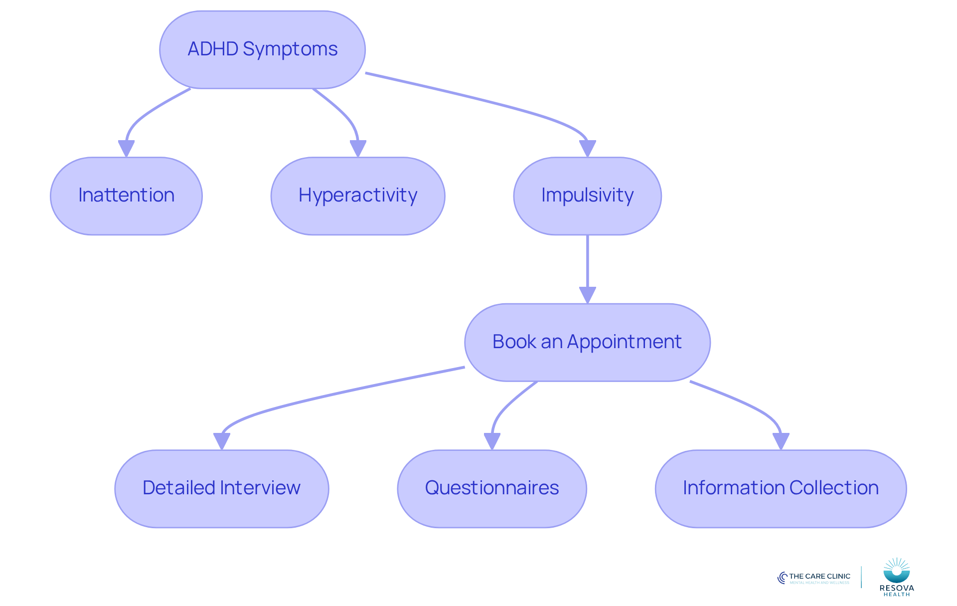 This flowchart shows the key symptoms of ADHD and the steps to get diagnosed. Follow the arrows to see how symptoms lead to the diagnosis process, helping you understand what to expect.