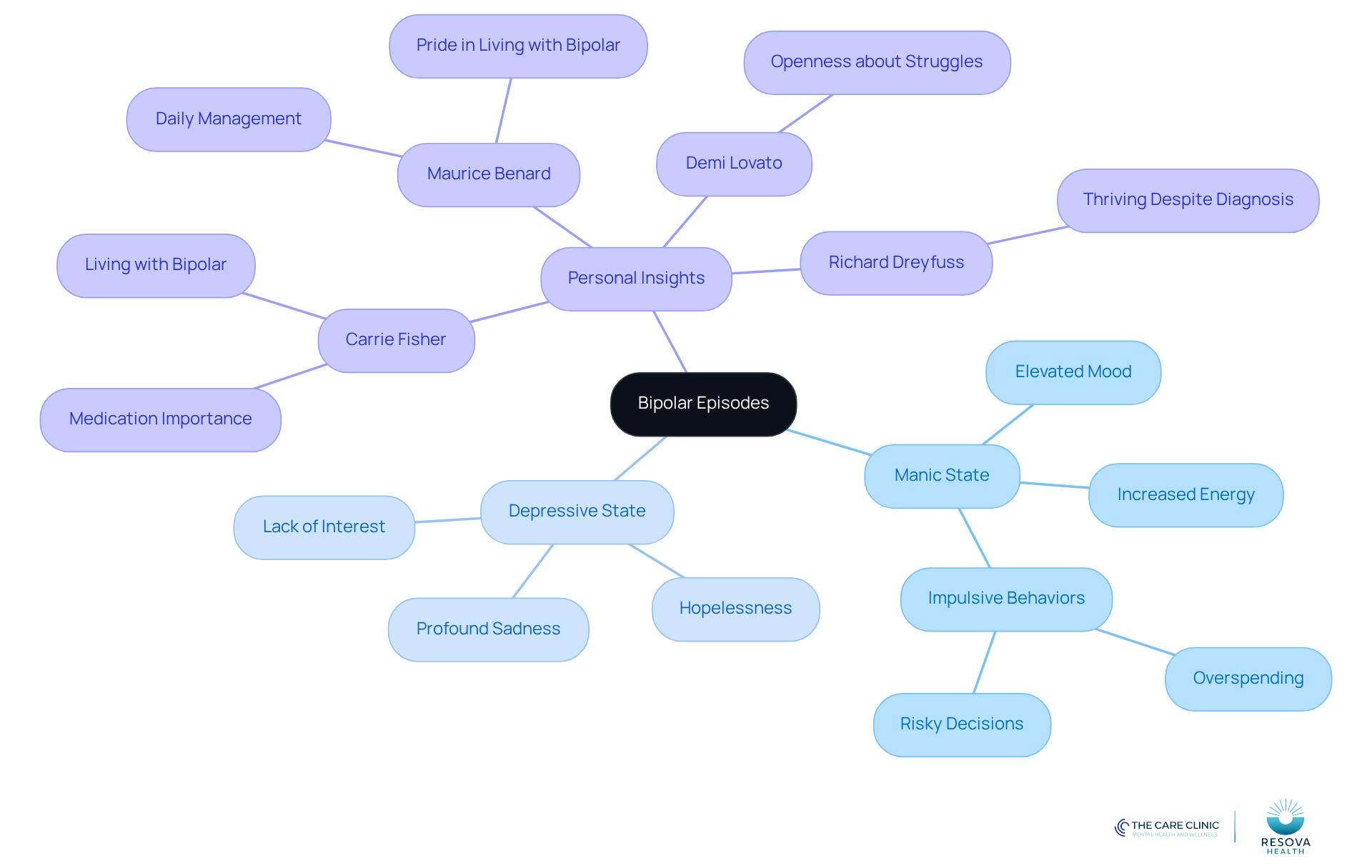 The central node represents bipolar episodes, with branches showing the two main states and their symptoms. Personal insights from notable figures highlight real-life experiences, helping to foster empathy and understanding.