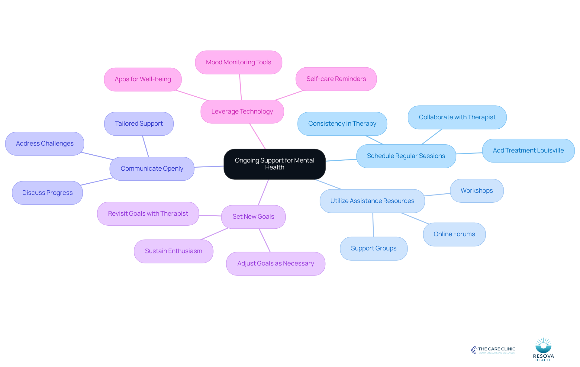 The central node represents the main theme of ongoing support, while each branch shows a specific strategy. Follow the branches to explore how each strategy contributes to enhancing your mental health journey. The central node represents the main theme of ongoing support, while each branch shows a specific strategy. Follow the branches to explore how each strategy contributes to enhancing your mental health journey.