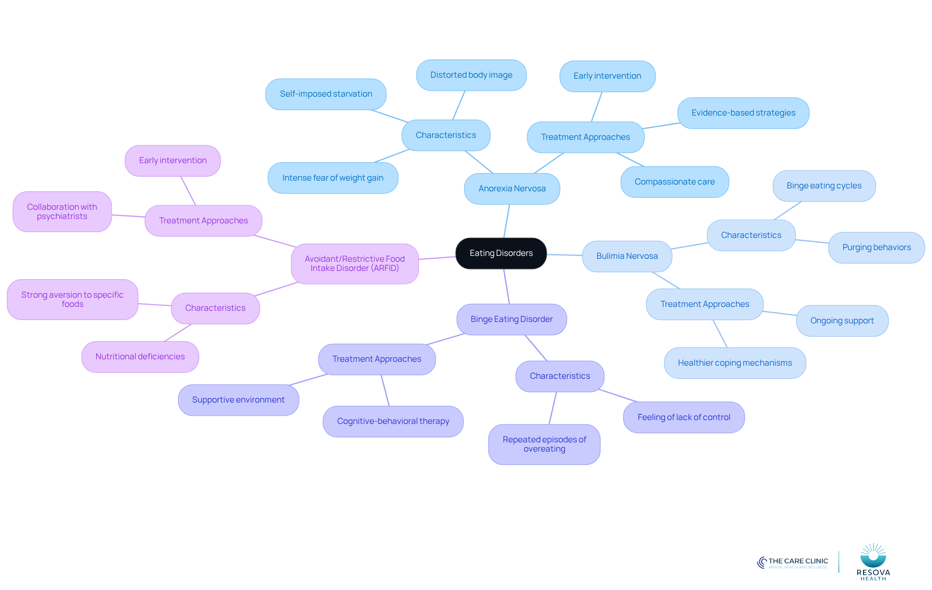 The central node represents the main topic of eating disorders. Each branch shows a specific type of disorder, and the sub-branches provide details about their characteristics and treatment options. This layout helps you understand how each disorder relates to the overall topic.