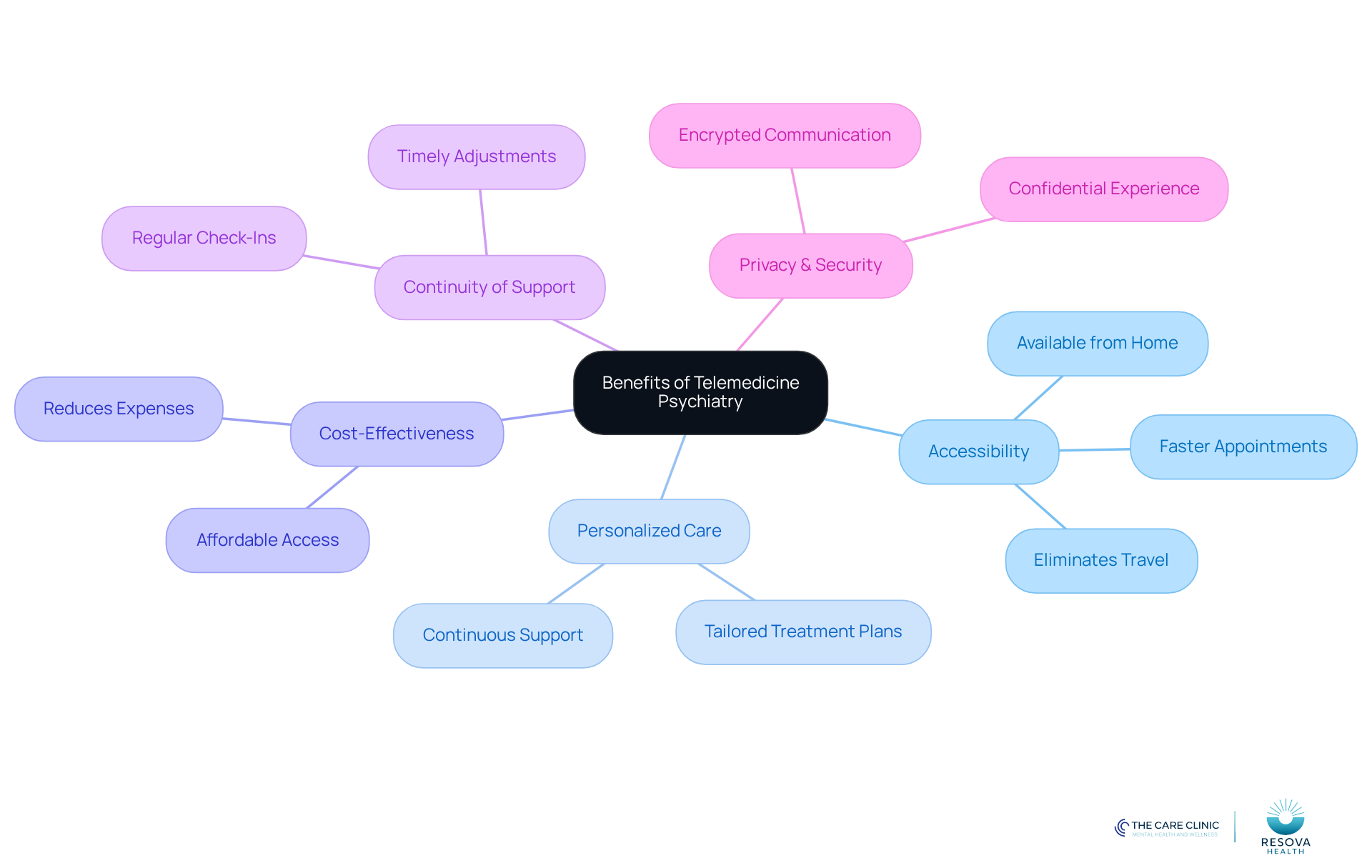 The central node represents the main topic, while the branches show the key benefits. Each sub-point under the branches provides specific details about how telemedicine enhances mental health services.