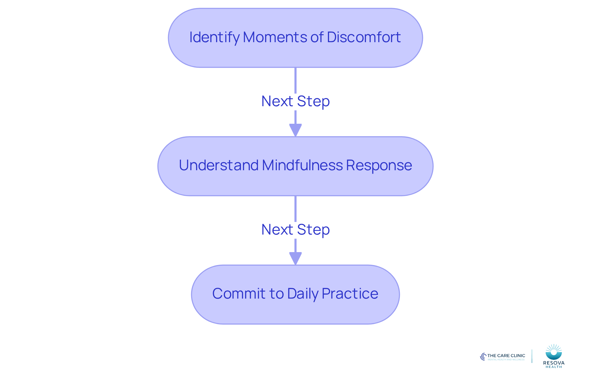 Follow the arrows to see how to incorporate mindfulness into your daily routine - each step builds on the previous one to help manage discomfort and enhance emotional well-being.