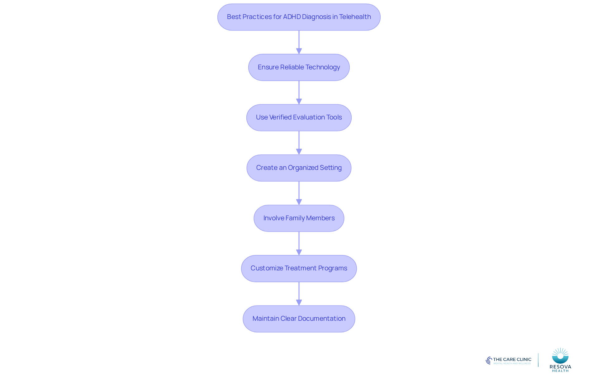 Each box represents a step in the process of diagnosing ADHD via telehealth. Follow the arrows to see the recommended order of actions for clinicians to enhance their evaluations. Each box represents a step in the process of diagnosing ADHD via telehealth. Follow the arrows to see the recommended order of actions for clinicians to enhance their evaluations.