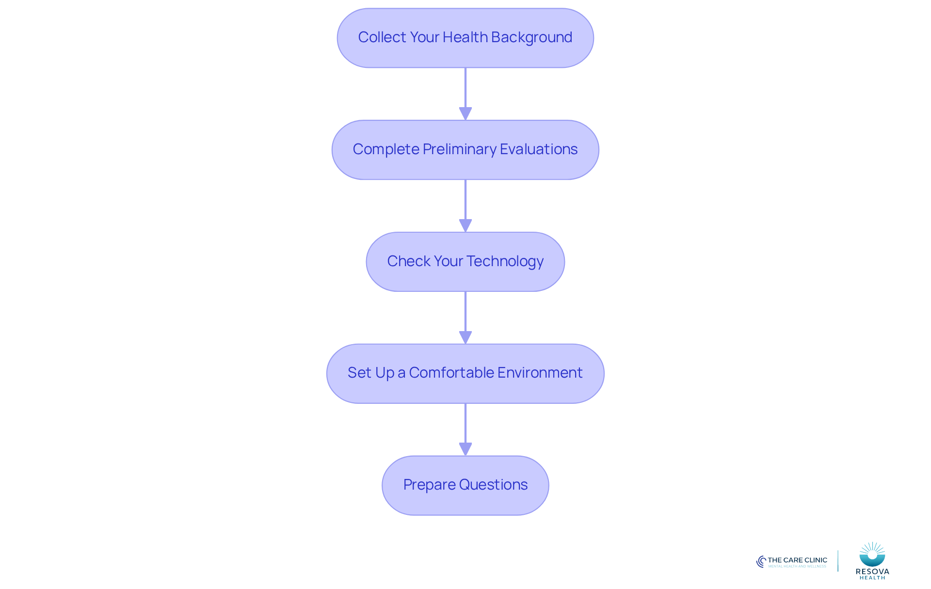 Each box represents a step you need to take before your online consultation. Follow the arrows to see the order in which you should complete these tasks for a smooth experience.