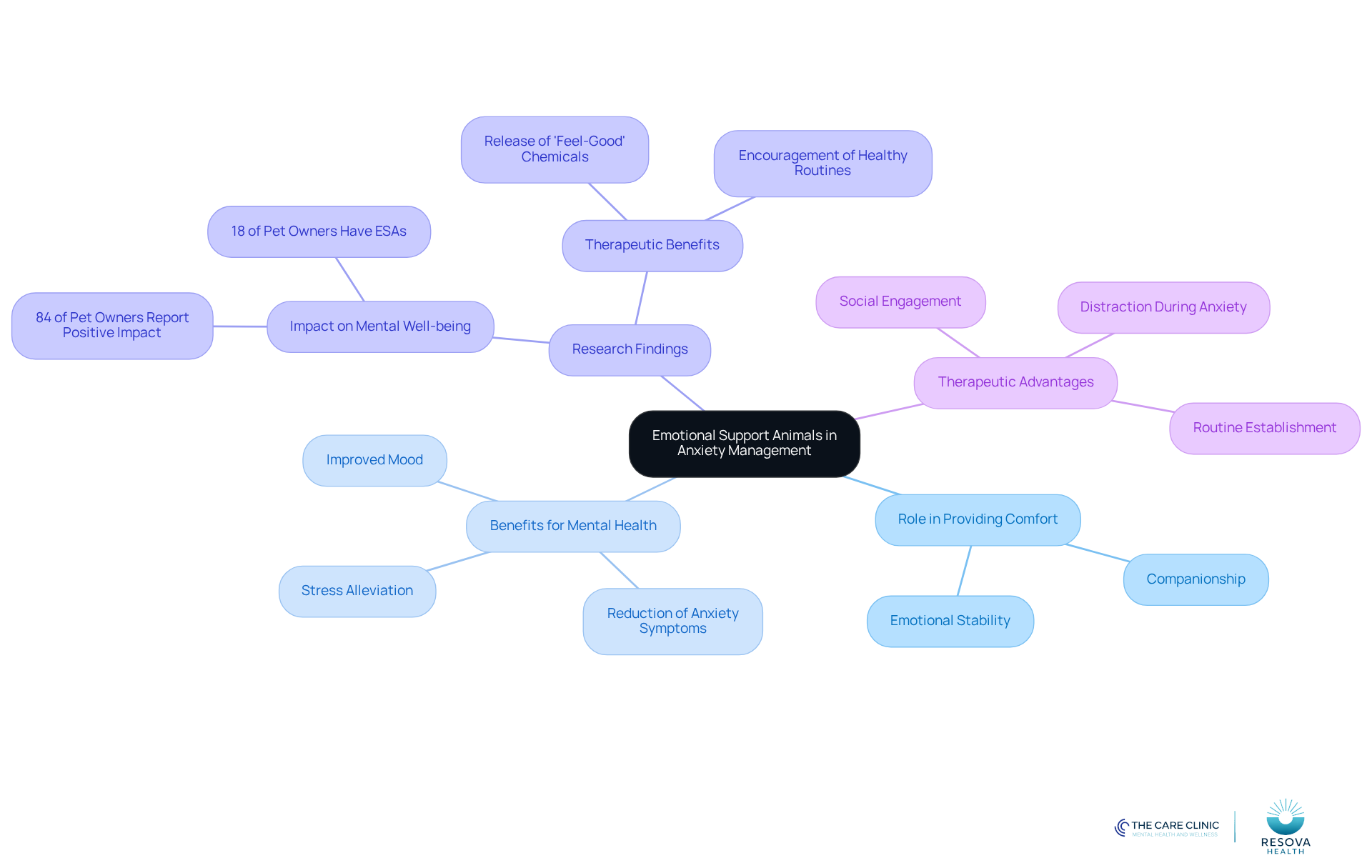 The central node represents emotional support animals, while the branches illustrate their various roles and benefits in helping individuals cope with anxiety. Each color-coded branch highlights a different aspect of how ESAs contribute to mental well-being.