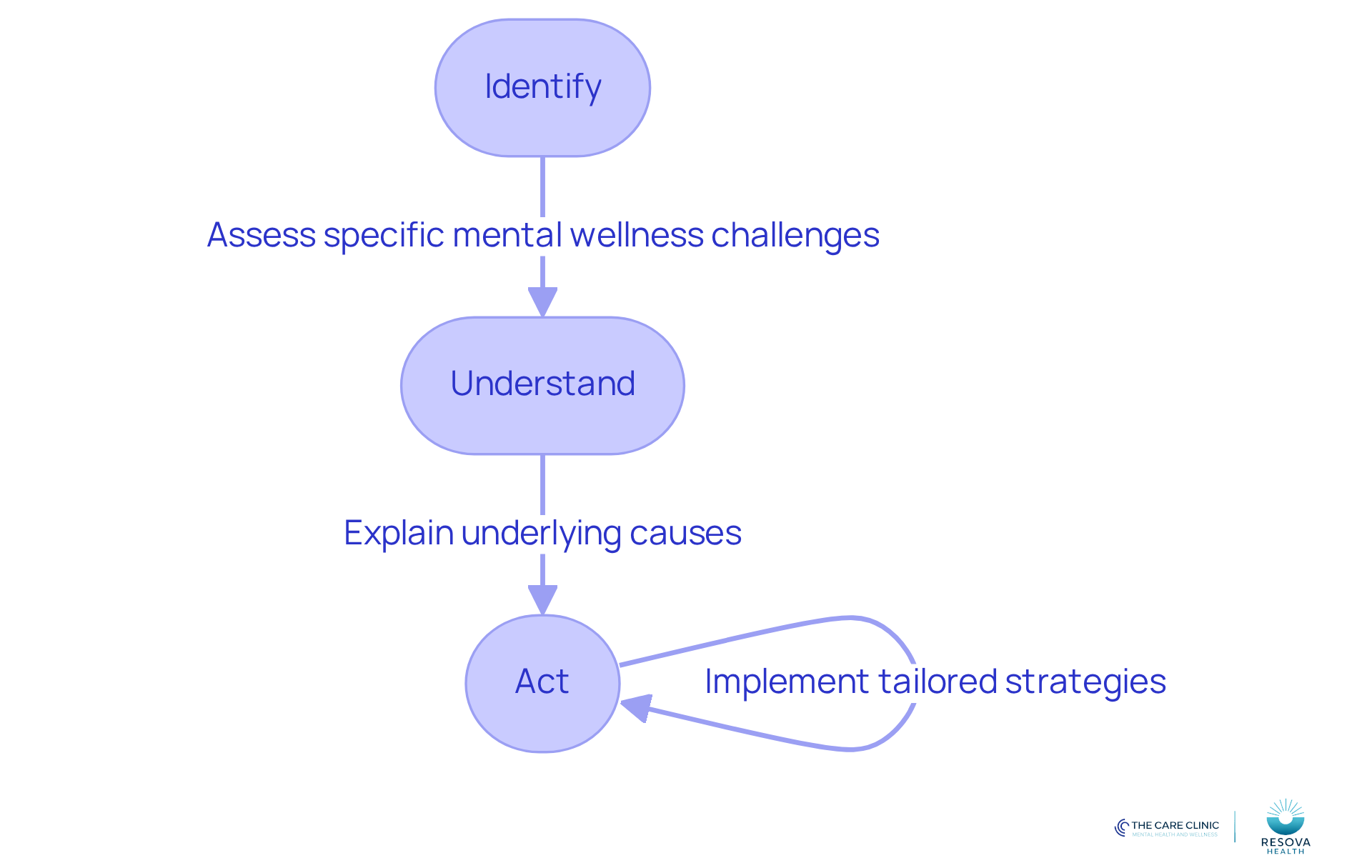 Follow the arrows to see how we assess your needs, understand your challenges, and take action to support your mental health journey.