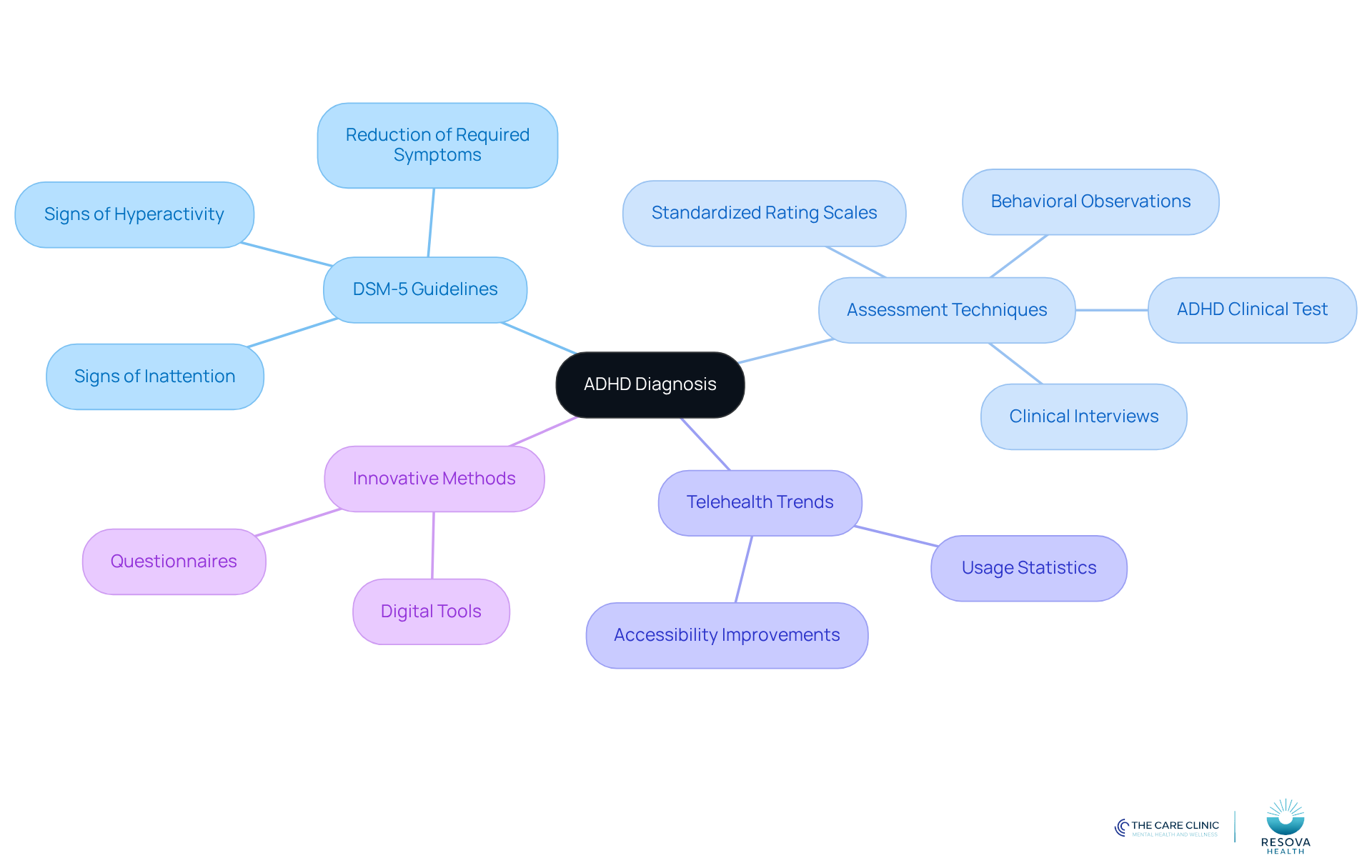 The central node represents the main topic of ADHD diagnosis, with branches showing different aspects like guidelines and assessment methods. Each color-coded branch helps you see how these elements connect and contribute to understanding ADHD.