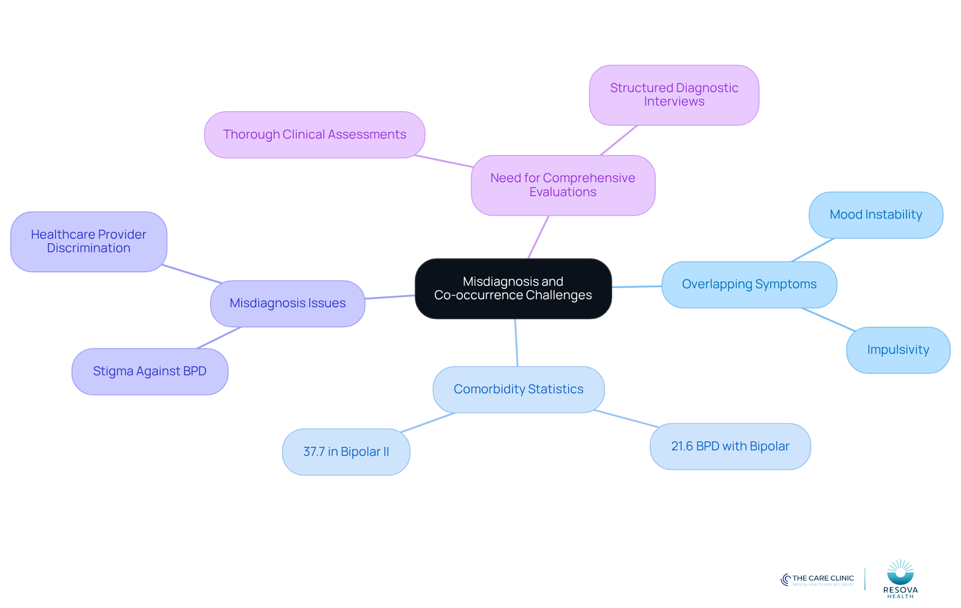 The central node represents the main topic, while branches show key areas of concern. Each sub-branch provides specific details, helping you understand the complexities of misdiagnosis and the importance of accurate assessments.