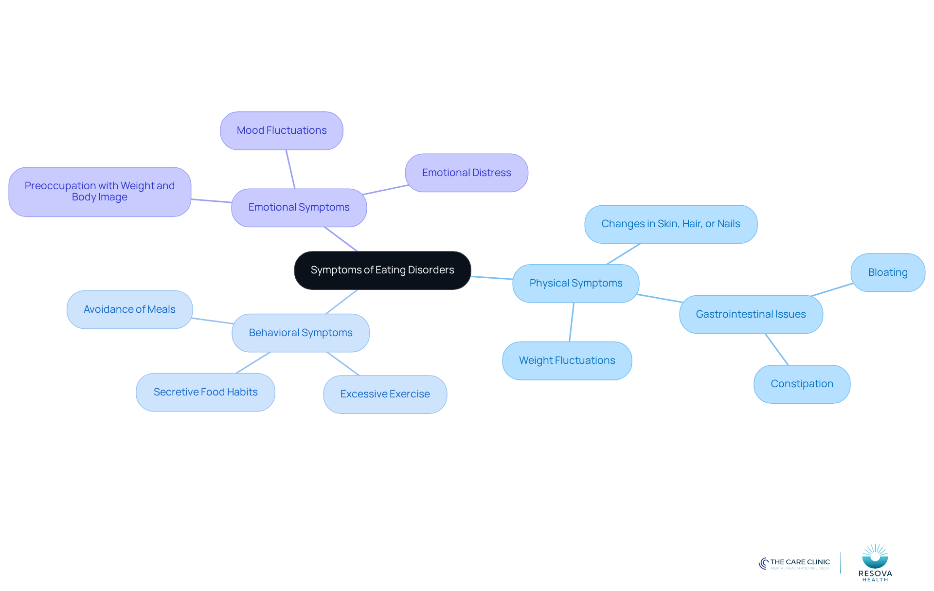 The central node represents the overall topic of eating disorder symptoms. Each branch shows a category of symptoms, and the sub-branches list specific signs to look for. This layout helps you quickly identify and understand the different aspects of eating disorders.