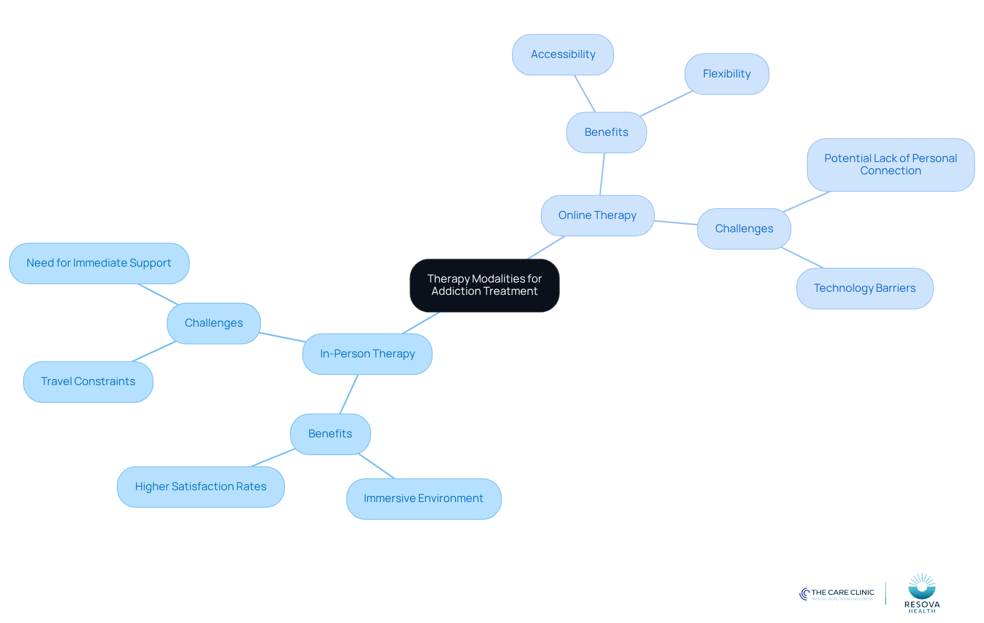 This mindmap shows the key differences and similarities between in-person and online therapy for addiction treatment. Each branch highlights the benefits and challenges of each modality, helping you understand which might be best for your needs.