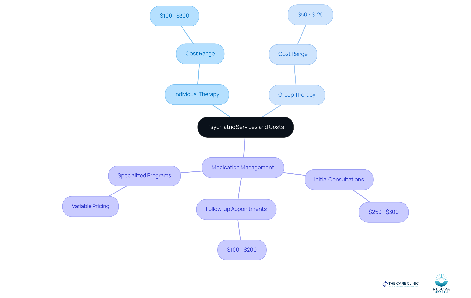 The central node represents the overall topic, while the branches show different types of psychiatric services. Each cost range is indicated next to its respective service, helping you understand the financial aspects of mental health care. The central node represents the overall topic, while the branches show different types of psychiatric services. Each cost range is indicated next to its respective service, helping you understand the financial aspects of mental health care.