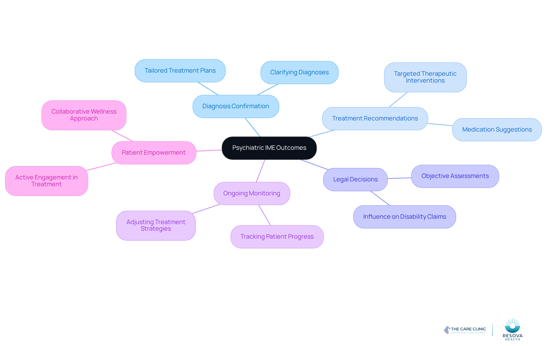 The central node represents the overall theme of Psychiatric IMEs. Each branch shows a key implication, with further details available as sub-branches. This layout helps you understand how each aspect contributes to the overall significance of IMEs in treatment and legal contexts. The central node represents the overall theme of Psychiatric IMEs. Each branch shows a key implication, with further details available as sub-branches. This layout helps you understand how each aspect contributes to the overall significance of IMEs in treatment and legal contexts.