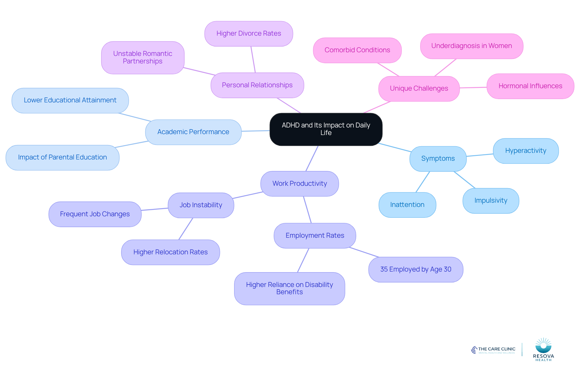 The central node represents ADHD, while the branches show different areas affected by it. Each sub-branch provides more detail about specific symptoms or challenges, helping you see the broader picture of how ADHD influences daily life.