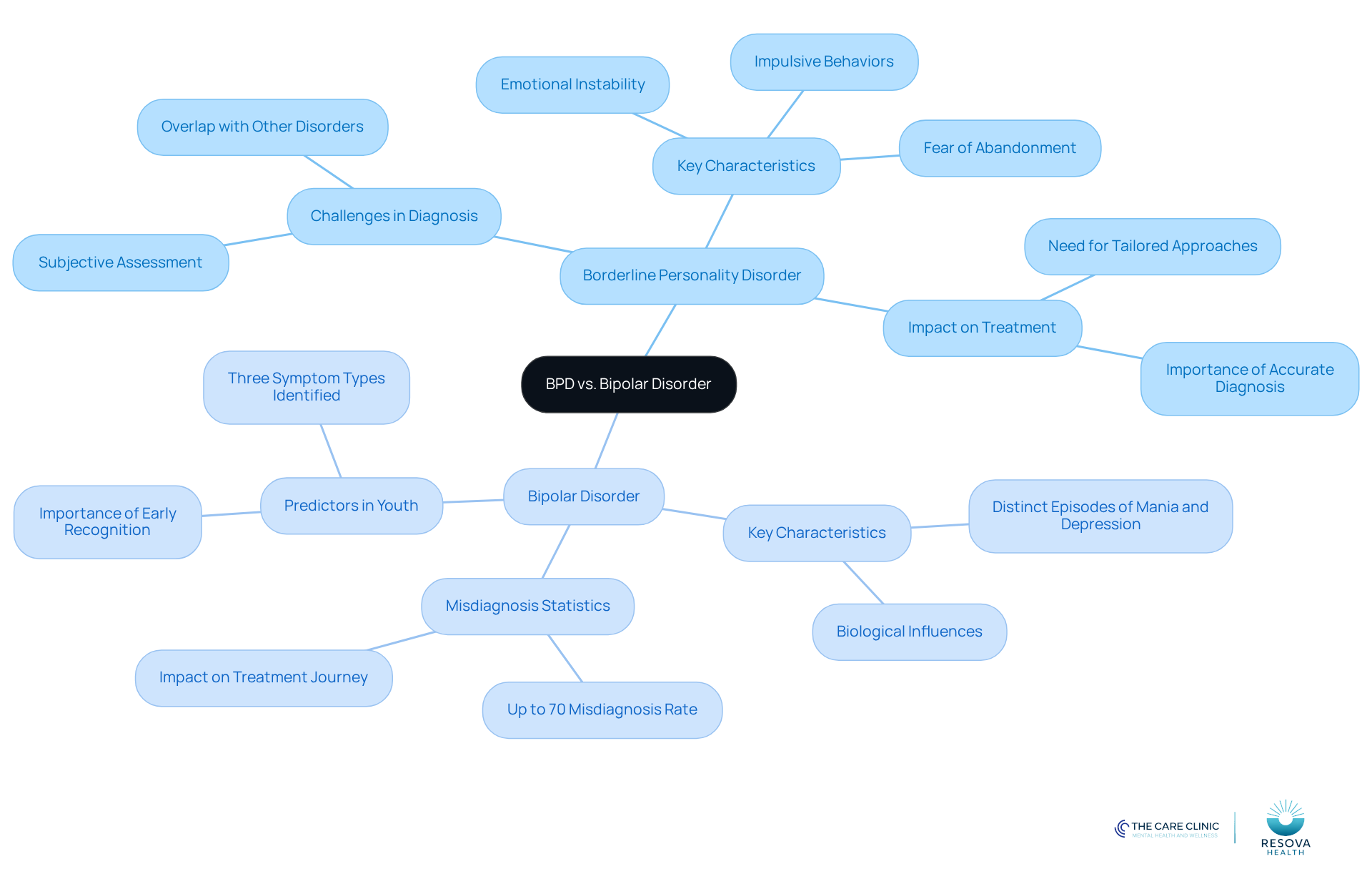 The central node represents the comparison of the two disorders. Each branch shows key characteristics and challenges, helping you understand the differences and implications for treatment. The central node represents the comparison of the two disorders. Each branch shows key characteristics and challenges, helping you understand the differences and implications for treatment.