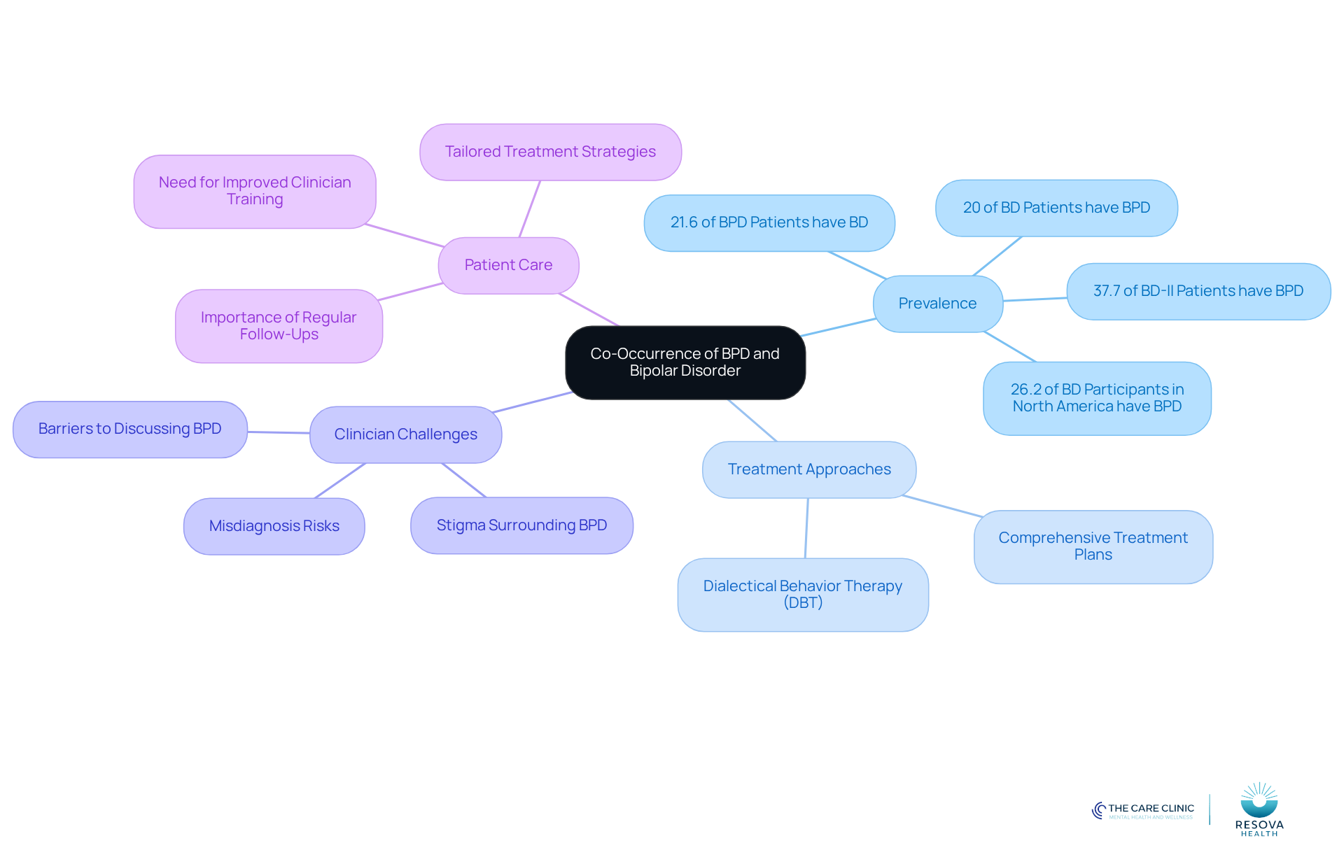 The central node represents the main topic, while branches show key areas of focus. Each sub-branch provides specific details, helping you visualize the connections and complexities between these two disorders.