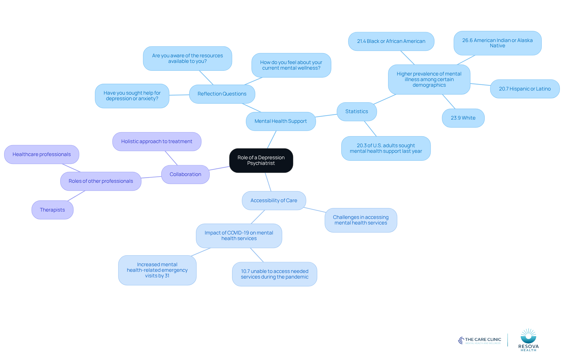 The central node represents the main topic, while branches show related themes and details. Each color-coded branch helps you navigate through the different aspects of mental health care, making it easier to understand how they connect.