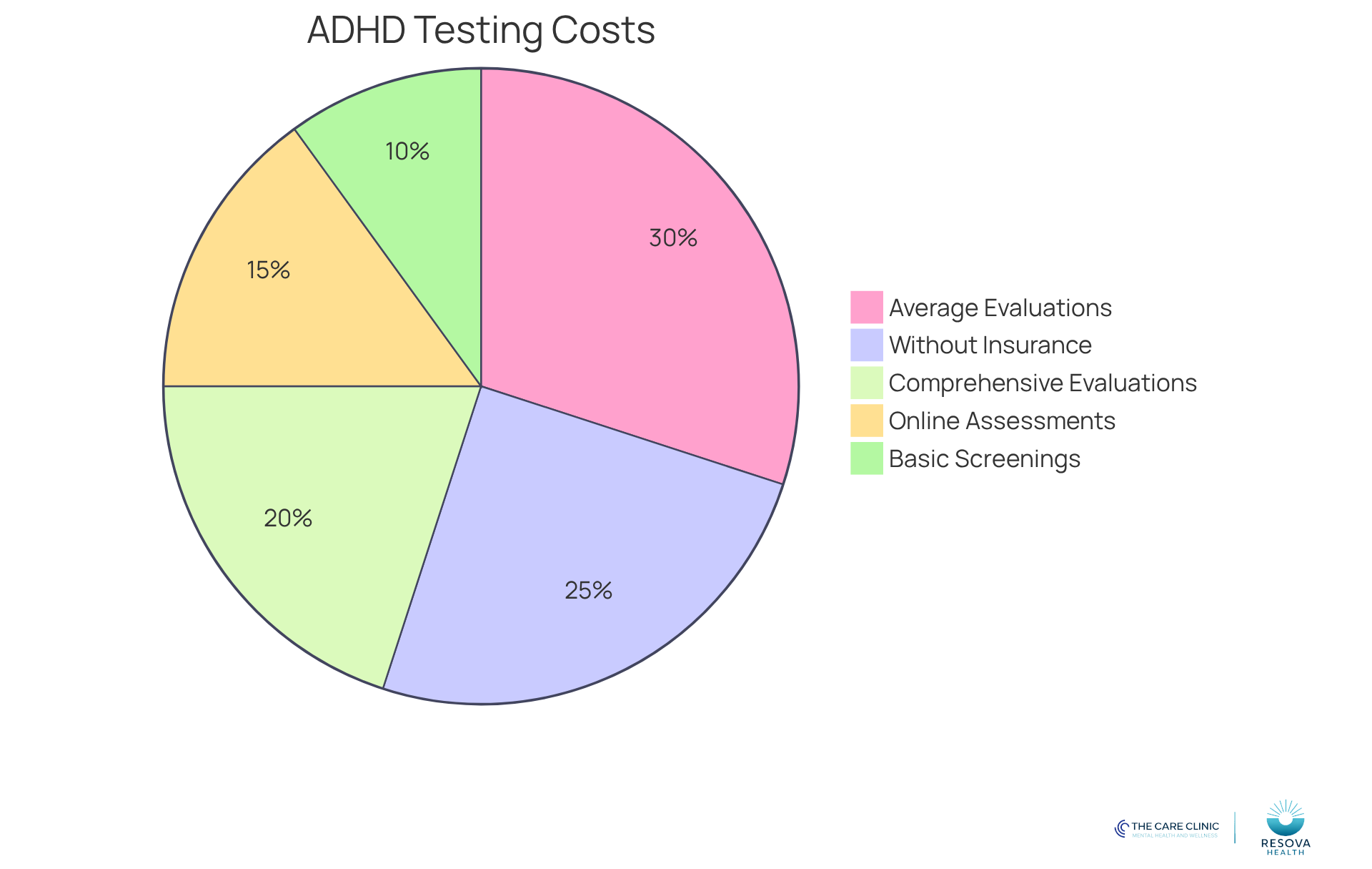 Each segment of the pie chart shows a different cost category for ADHD testing. The size of each slice indicates how significant that cost range is compared to the others - larger slices mean higher costs.