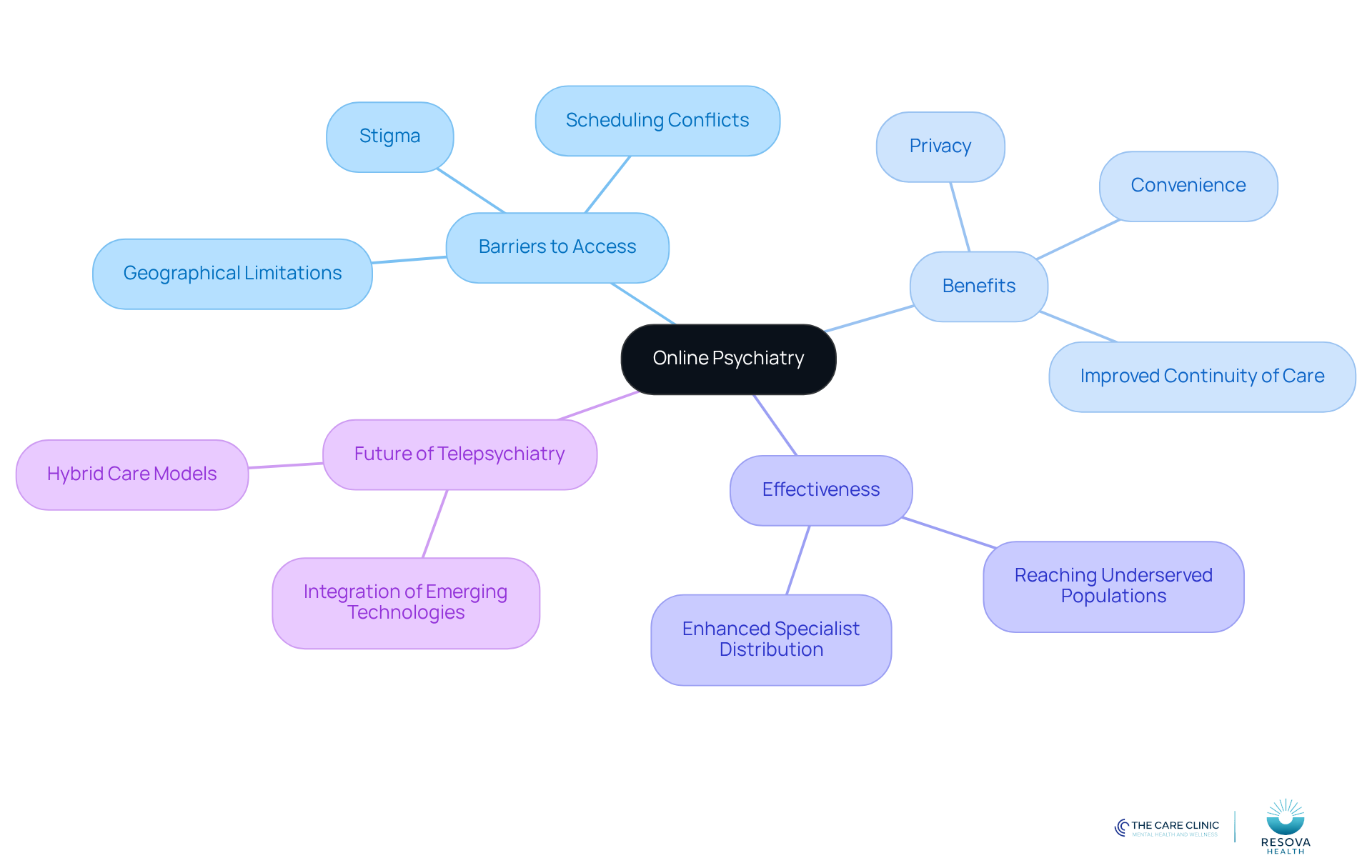 The central node represents the main topic of online psychiatry. Each branch shows related themes, and the sub-nodes provide specific details. This layout helps you see how different aspects of online psychiatry connect and contribute to improving mental health support. The central node represents the main topic of online psychiatry. Each branch shows related themes, and the sub-nodes provide specific details. This layout helps you see how different aspects of online psychiatry connect and contribute to improving mental health support.