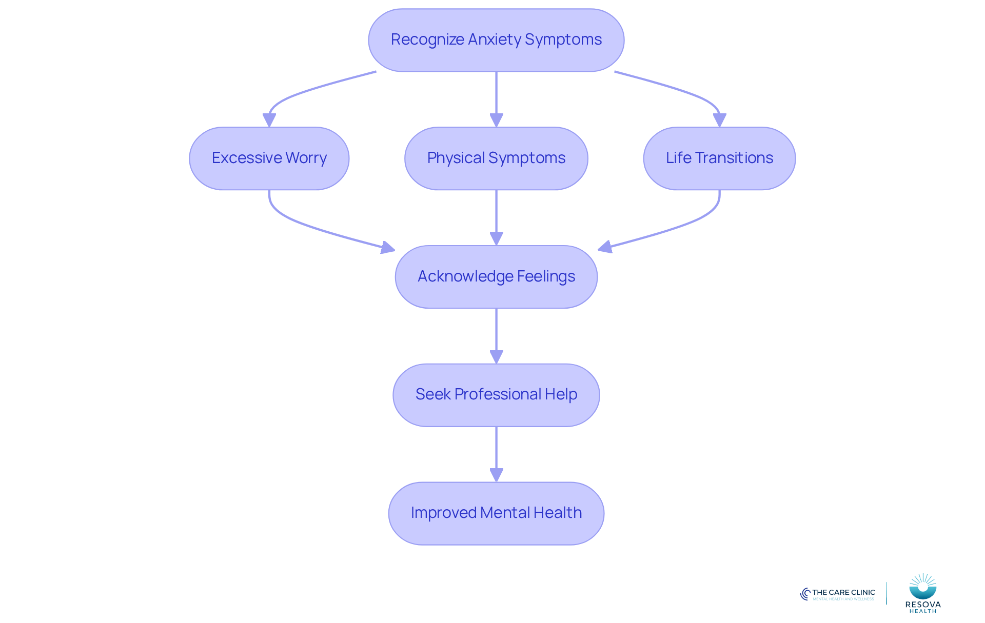 This flowchart guides you through the process of identifying anxiety symptoms and the steps to take for seeking help. Each box represents a key step, and the arrows show the flow from recognizing symptoms to achieving better mental health. This flowchart guides you through the process of identifying anxiety symptoms and the steps to take for seeking help. Each box represents a key step, and the arrows show the flow from recognizing symptoms to achieving better mental health.