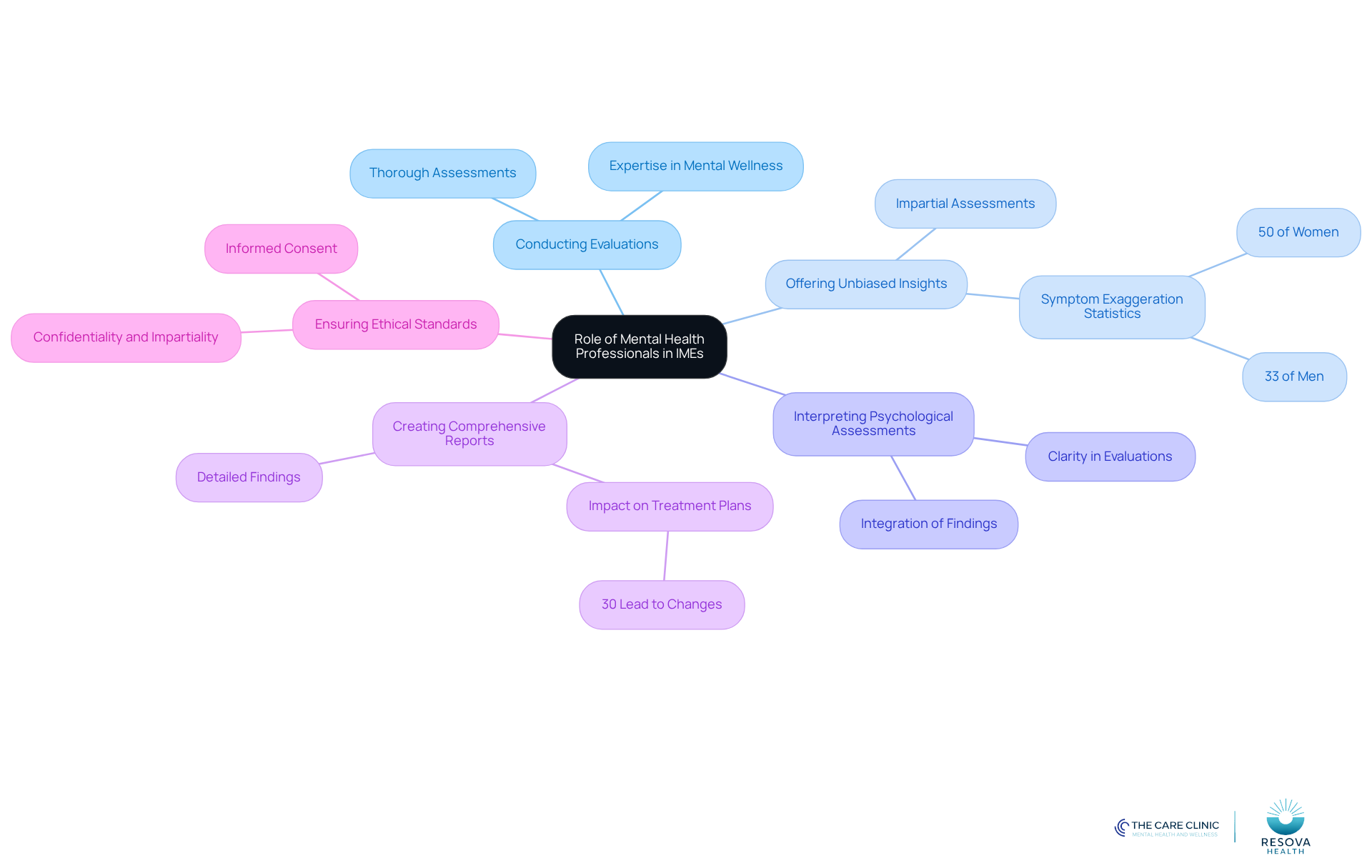 The central node represents the overall role of mental health professionals, while each branch highlights a specific responsibility. Follow the branches to understand how each role contributes to the IME process.
