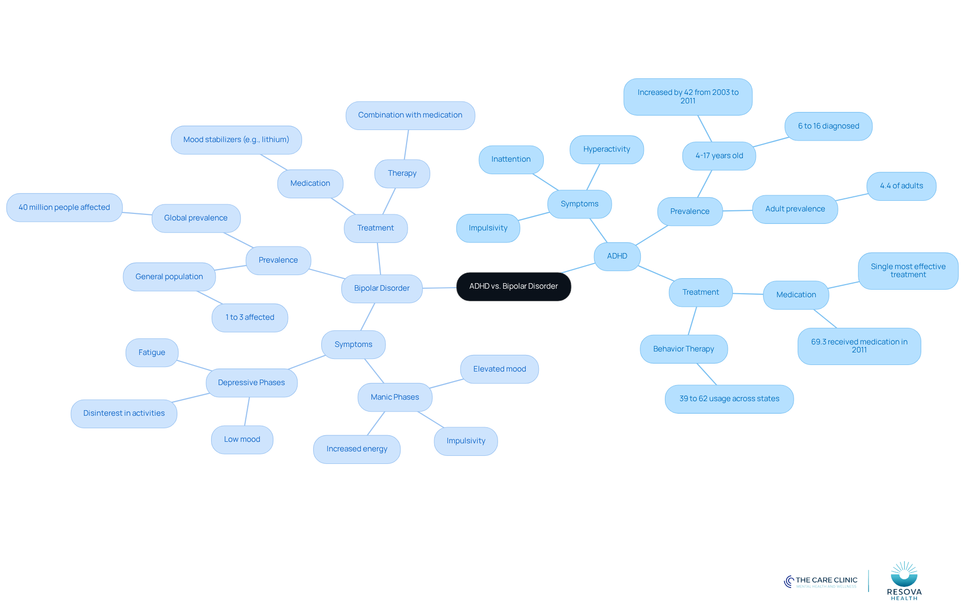 The central node represents the comparison of the two disorders. Each branch shows key aspects like symptoms, prevalence, and treatment, helping you understand how they differ and relate.