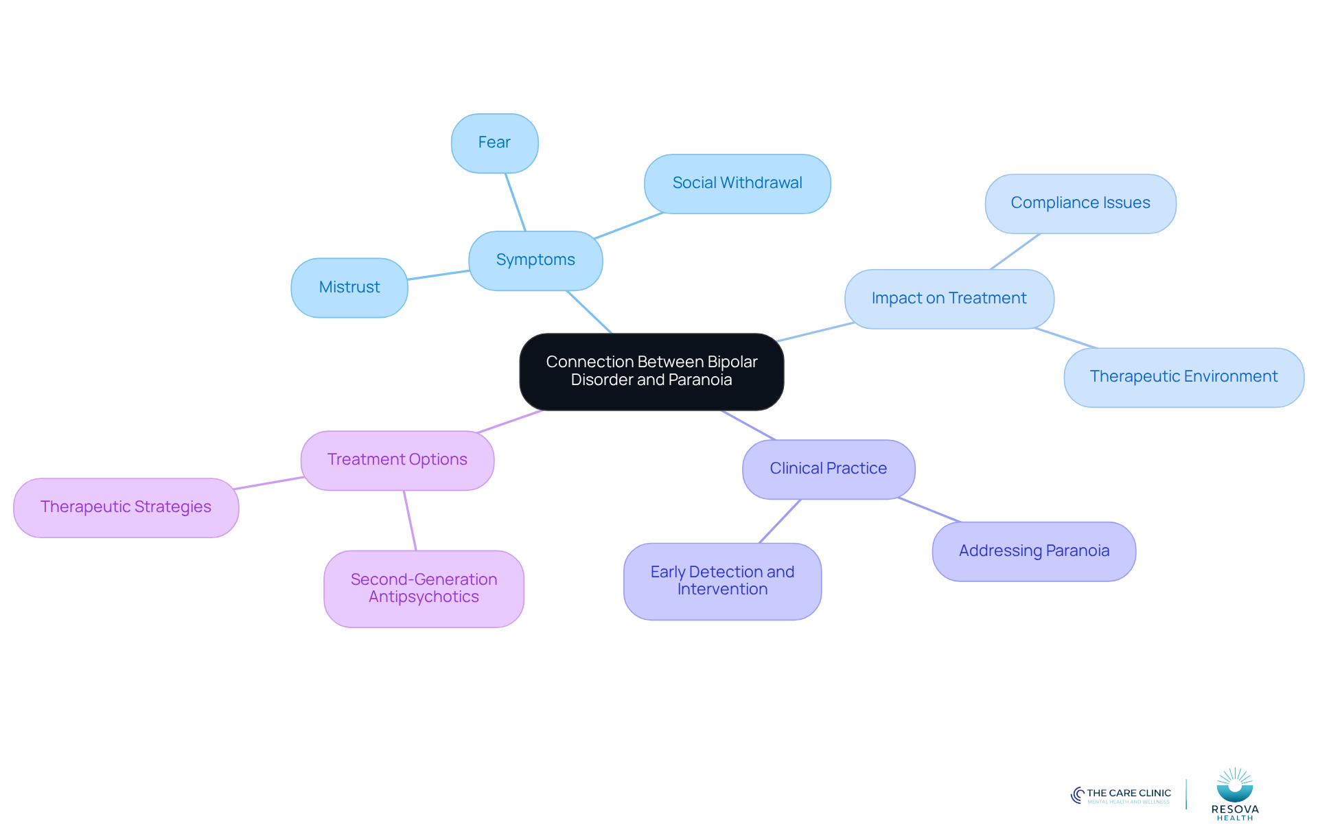 The central node represents the main topic, while branches show related themes and subtopics. Each color-coded branch helps you see how different aspects of paranoia connect to bipolar disorder and its treatment.