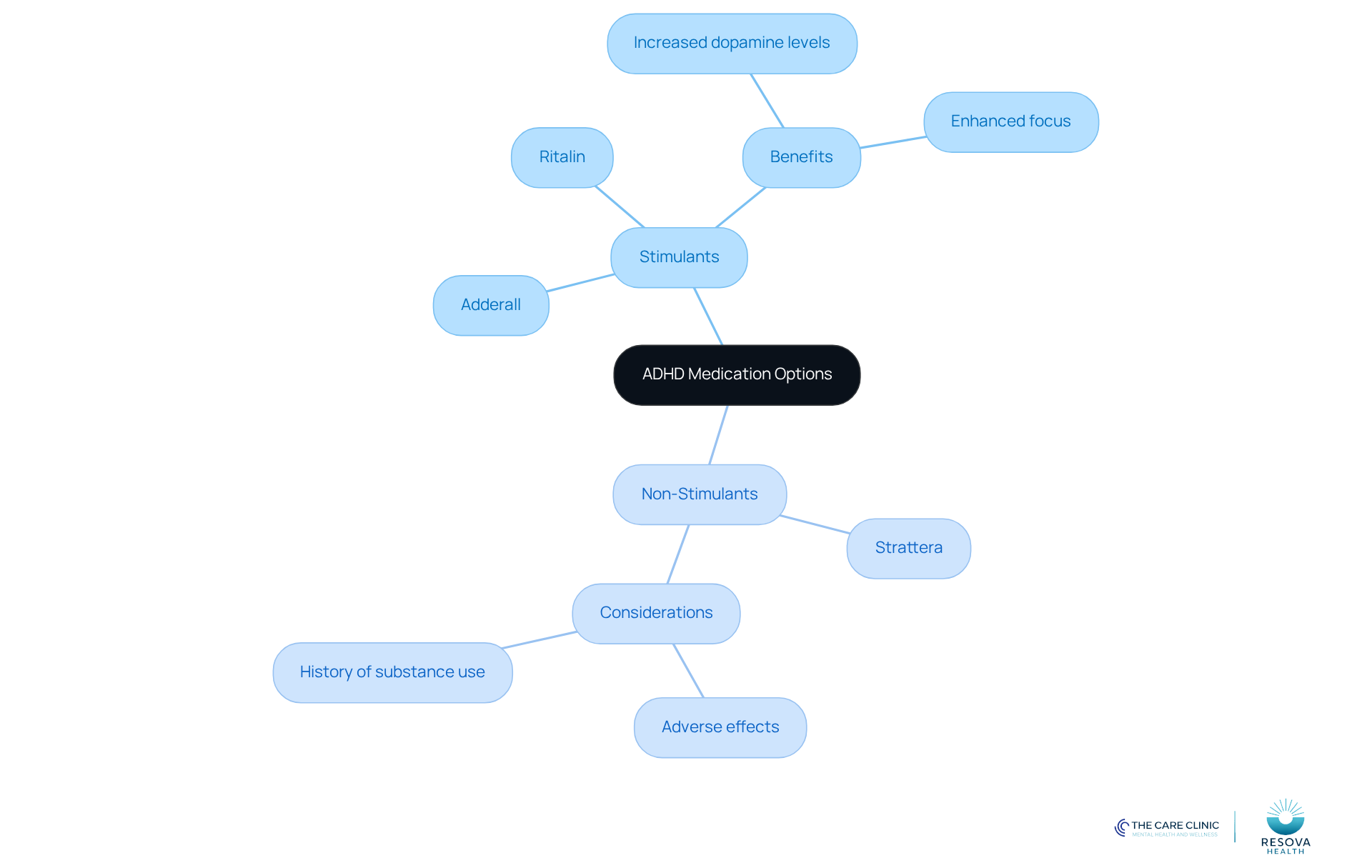 The central node represents the main topic of ADHD medications. The branches show the two main types of medications, with further details on specific drugs and their effects. This layout helps you understand the options available and their implications for treatment.