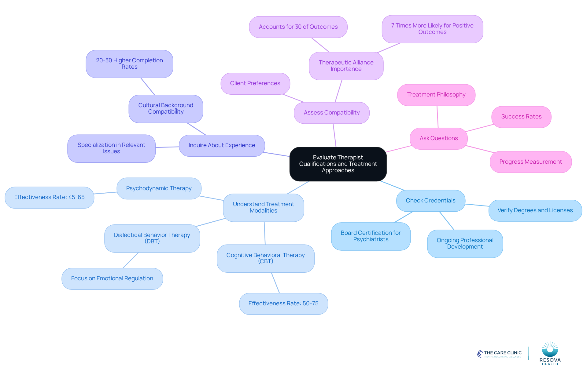 The center represents the main goal of evaluating therapists, while each branch shows a key area to consider. Follow the branches to explore specific points that can help you make an informed decision.