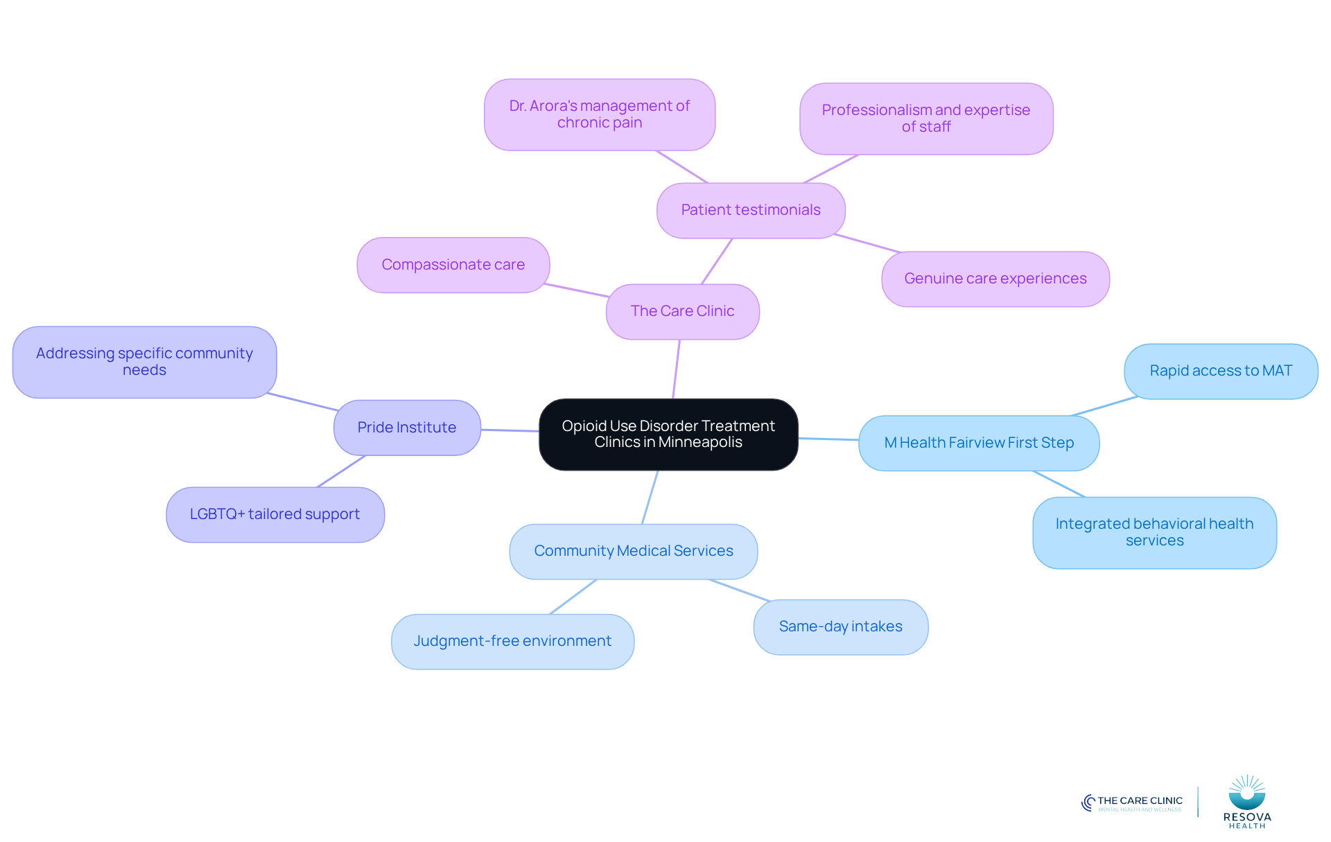 The central node represents the topic of opioid treatment clinics, while each branch shows a specific clinic and its unique offerings. Explore the sub-branches to understand what each clinic specializes in and how they cater to different needs. The central node represents the topic of opioid treatment clinics, while each branch shows a specific clinic and its unique offerings. Explore the sub-branches to understand what each clinic specializes in and how they cater to different needs.